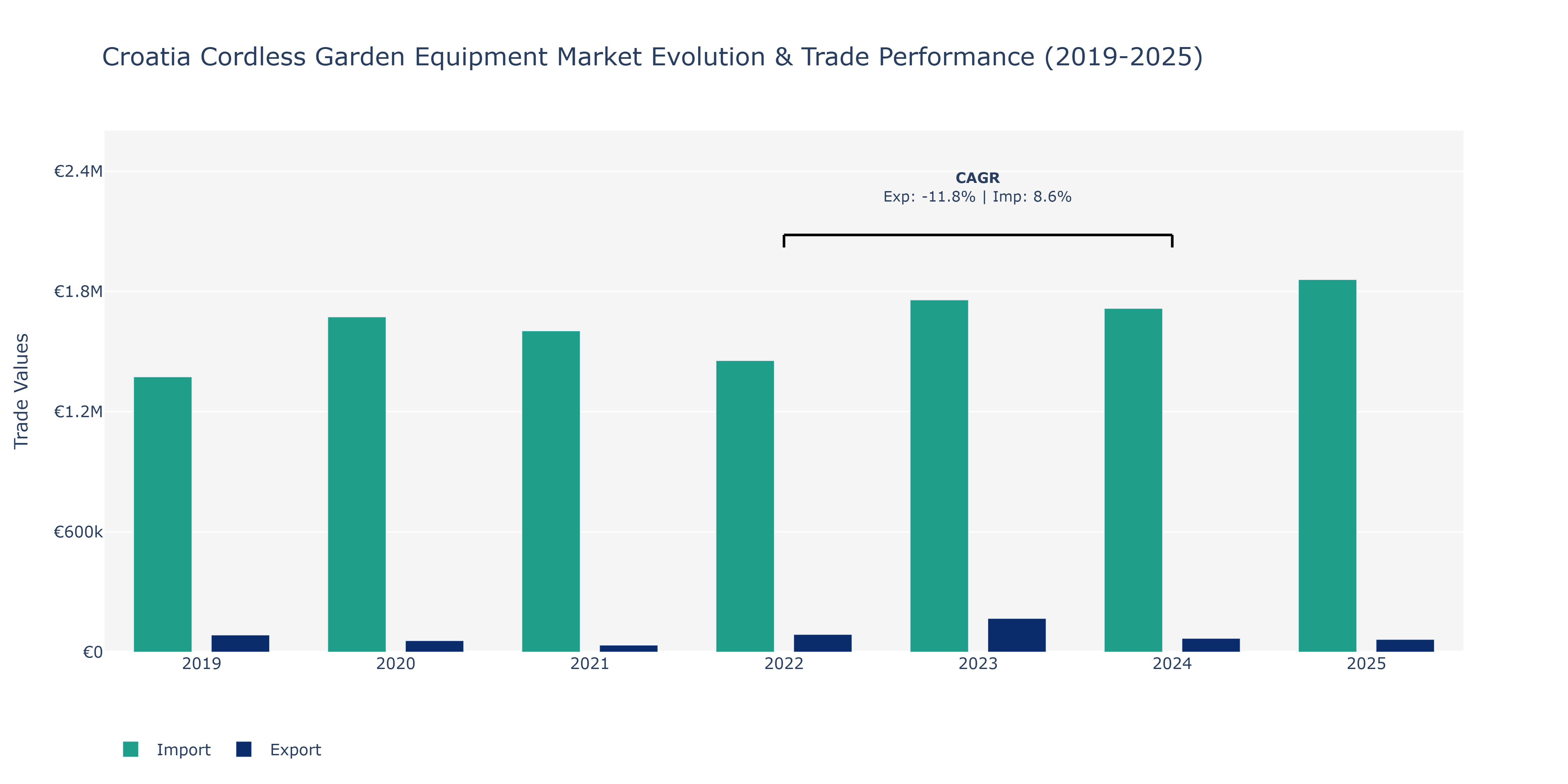 Croatia Cordless Garden Equipment Market: Production & Trade Performance (2019-2025)