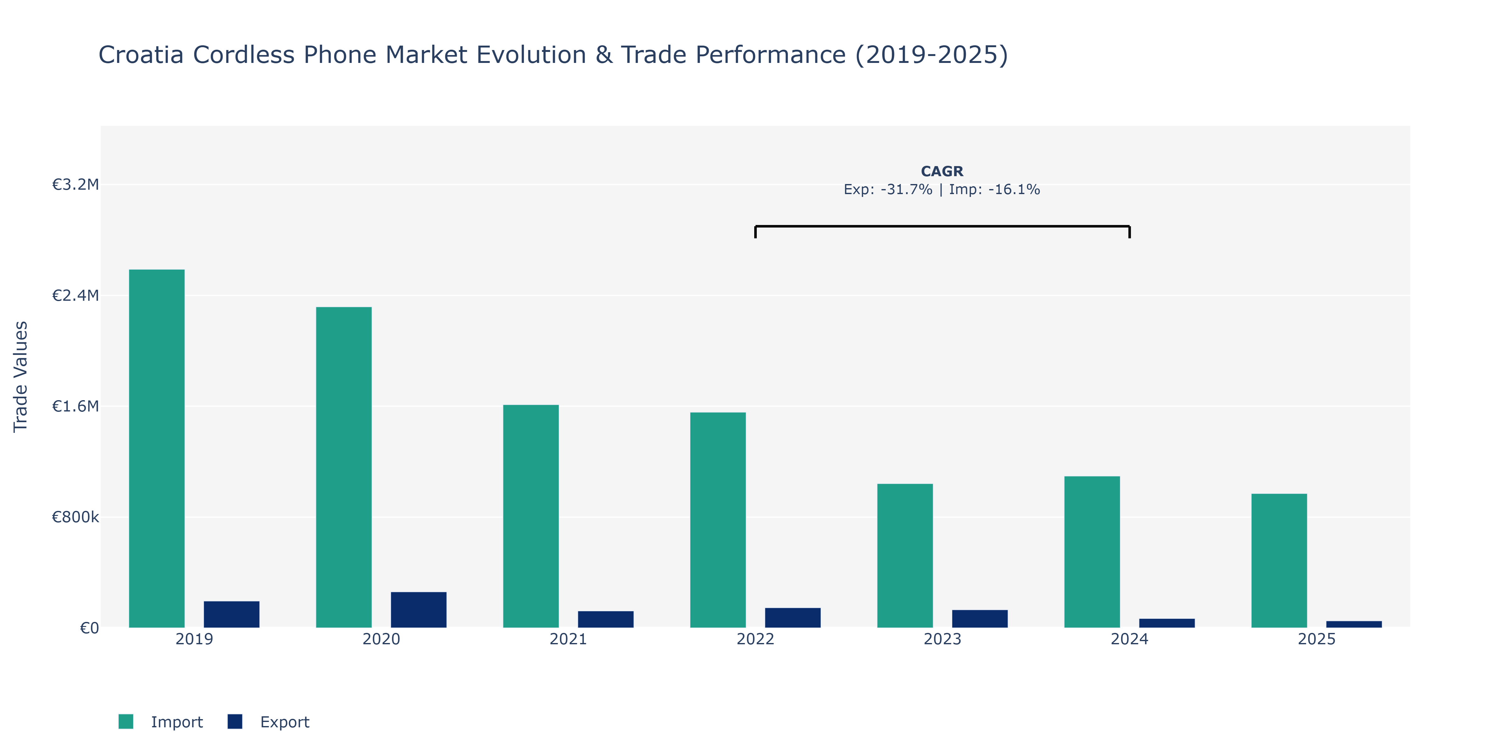 Croatia Cordless Phone Market: Production & Trade Performance (2019-2025)