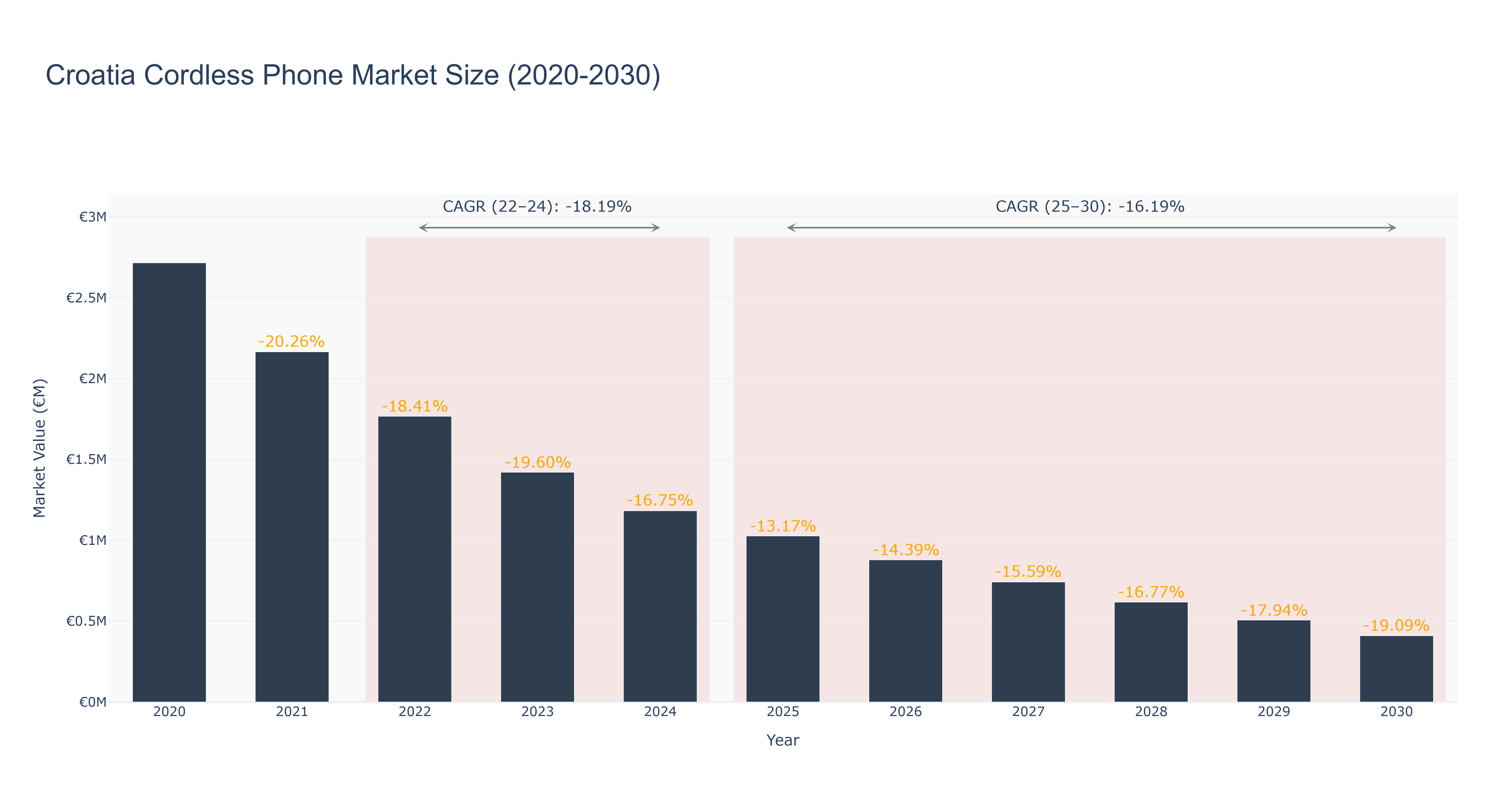 Croatia Cordless Phone Market Size (2020-2030)