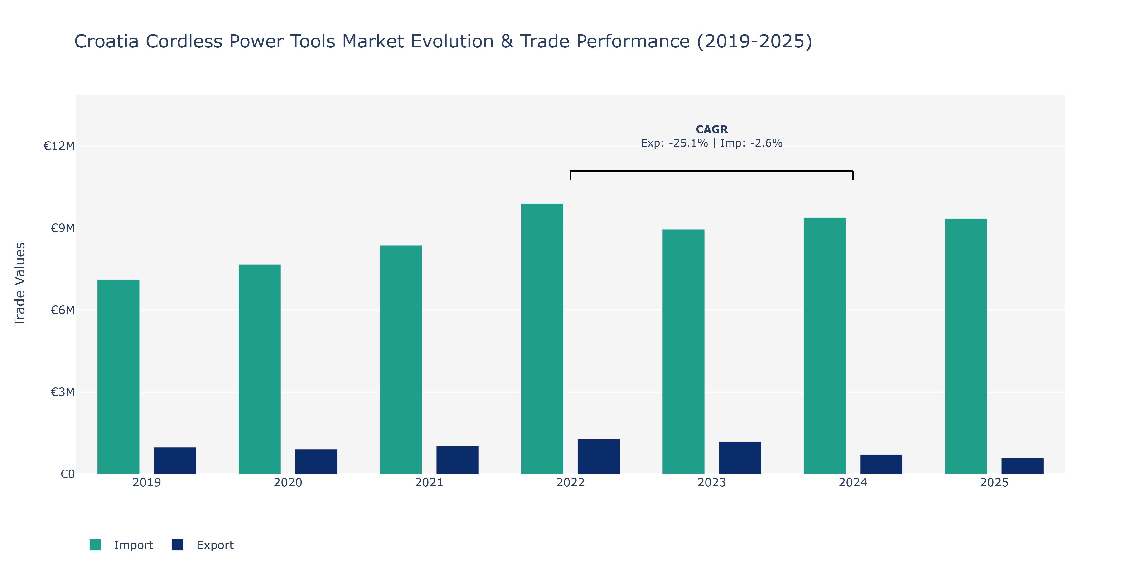 Croatia Cordless Power Tools Market: Production & Trade Performance (2019-2025)