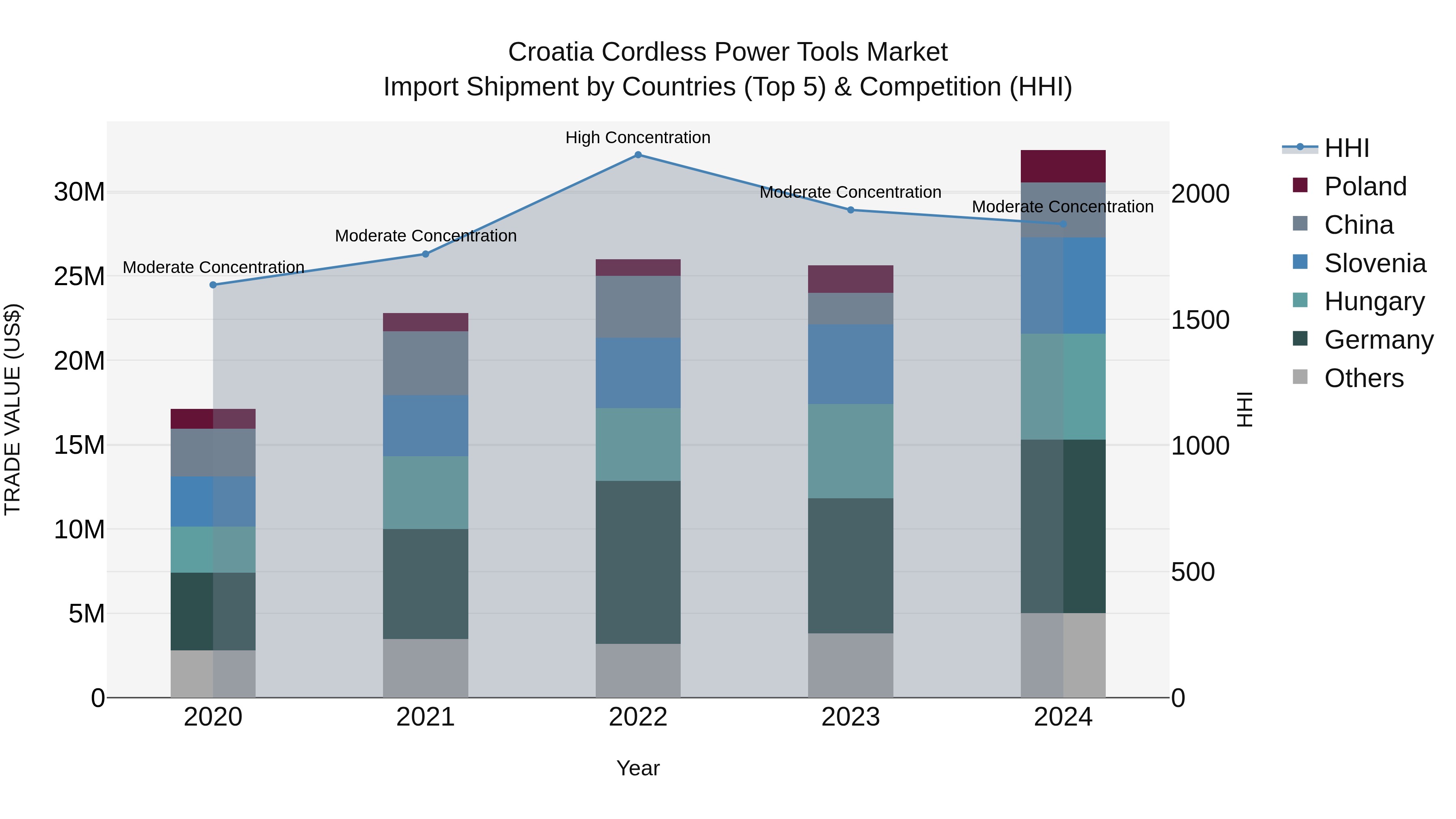 Croatia Cordless Power Tools Market Top 5 Importing Countries and Market Competition (HHI) Analysis