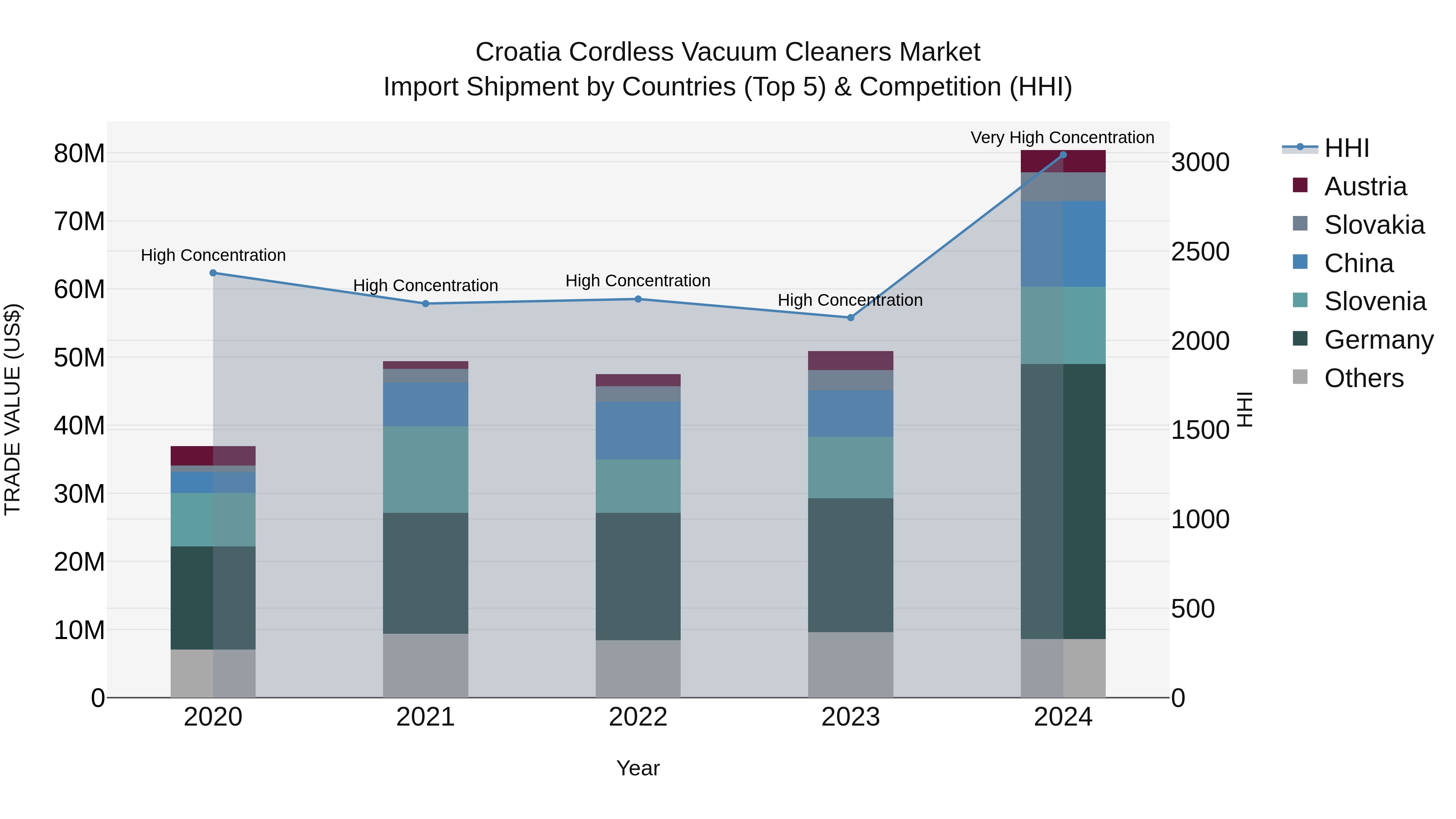 Croatia Cordless Vacuum Cleaners Market Top 5 Importing Countries and Market Competition (HHI) Analysis