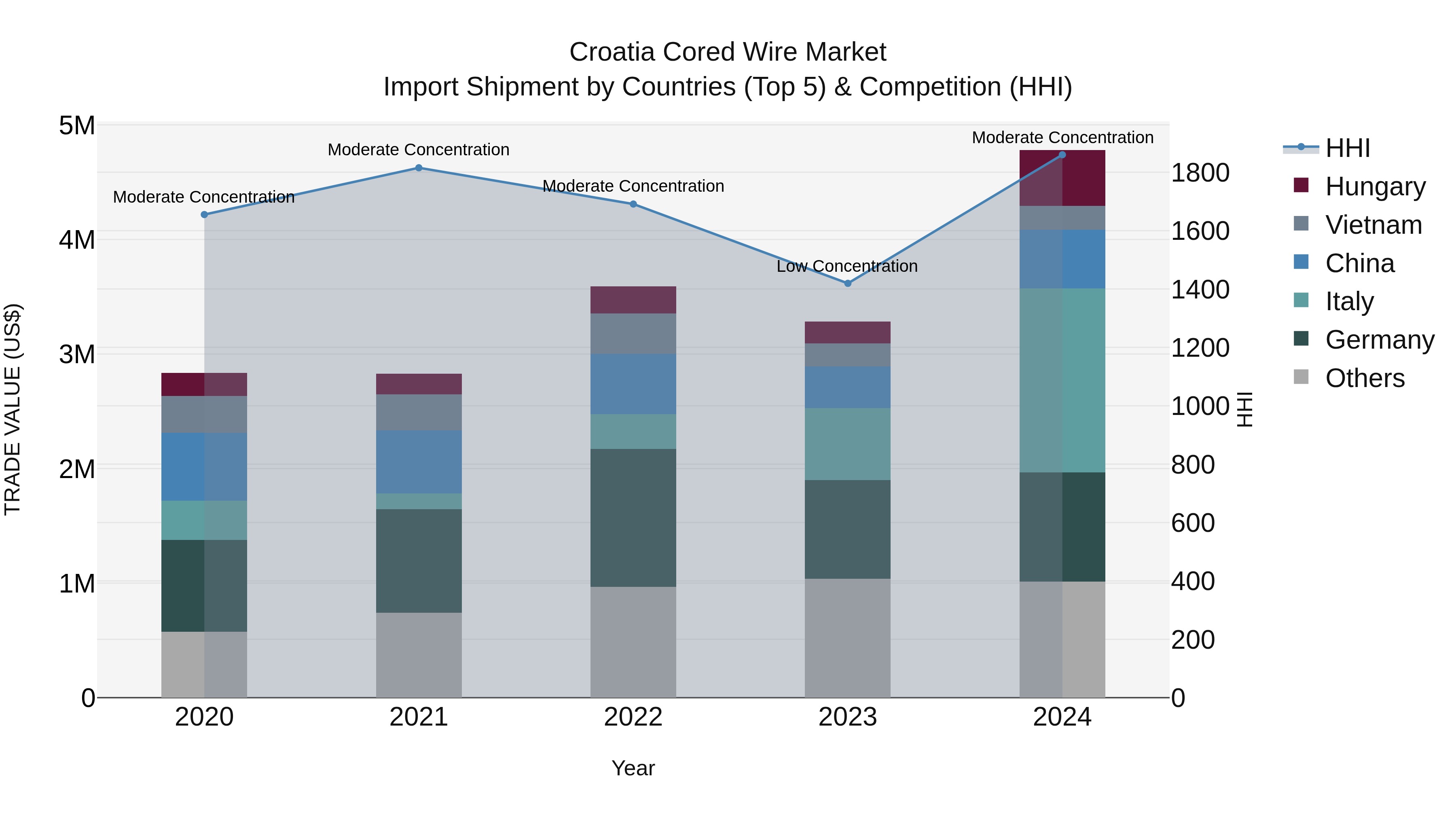 Croatia Cored Wire Market Top 5 Importing Countries and Market Competition (HHI) Analysis