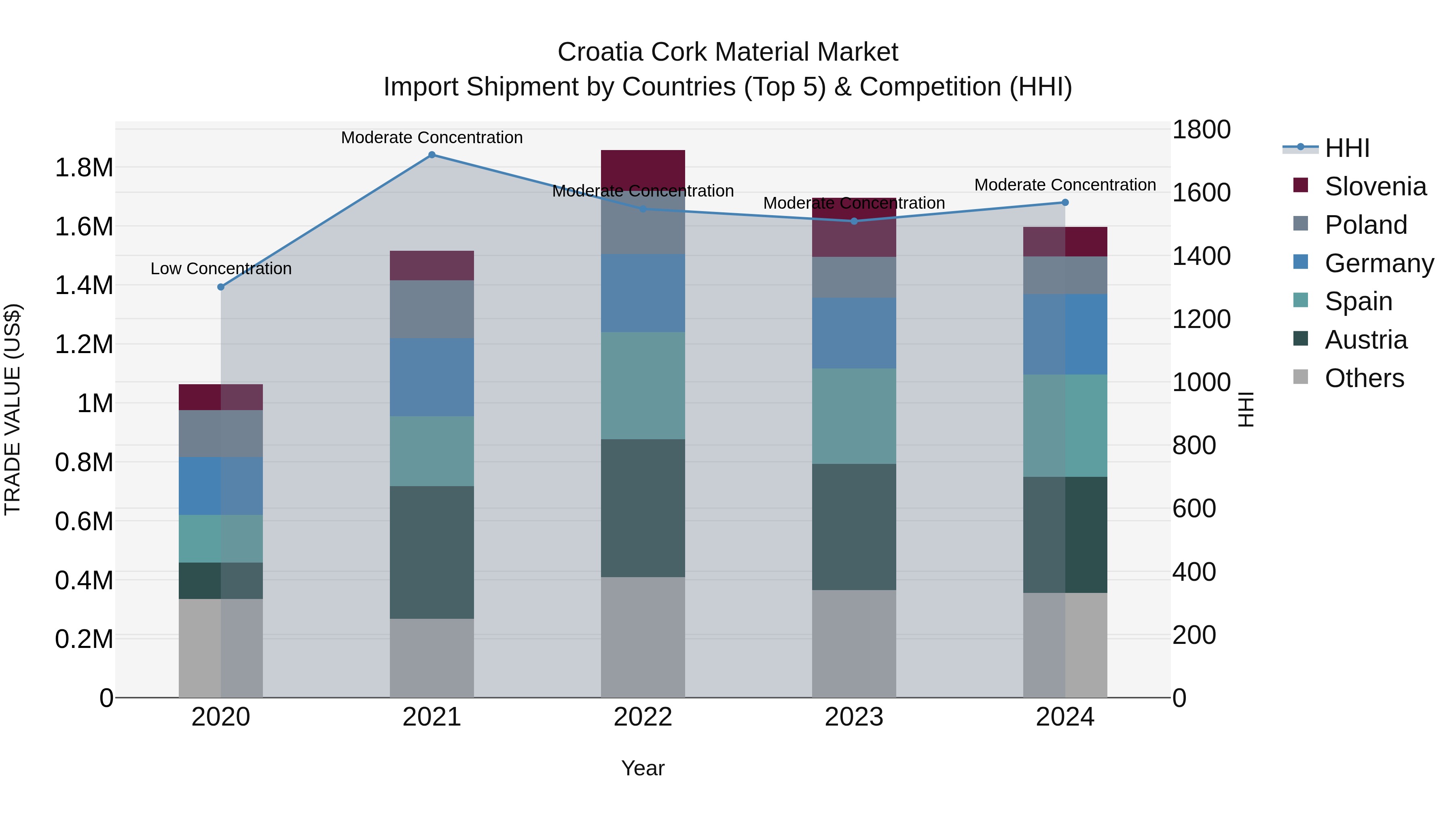 Croatia Cork Material Market Top 5 Importing Countries and Market Competition (HHI) Analysis