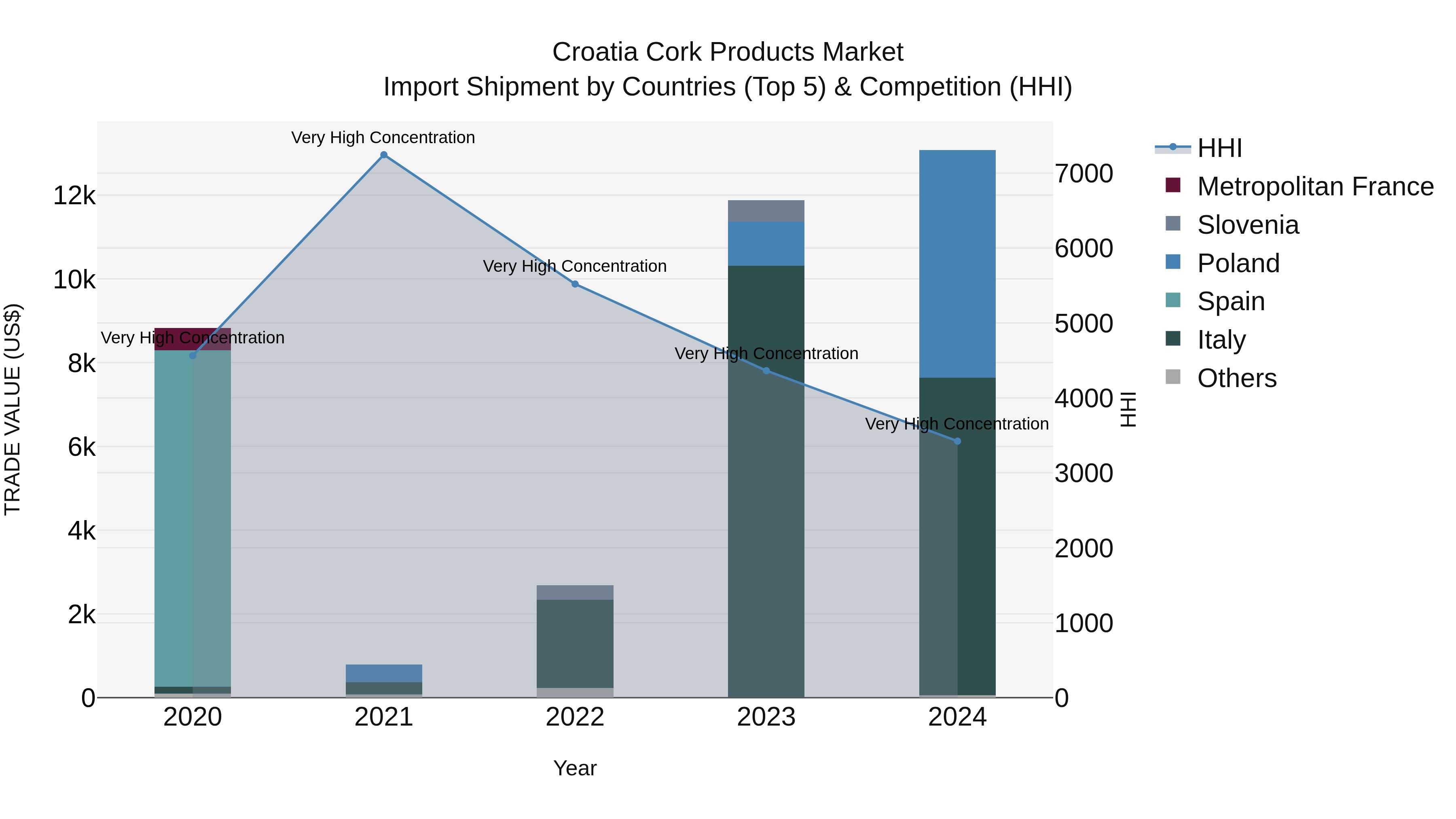 Croatia Cork Products Market Top 5 Importing Countries and Market Competition (HHI) Analysis