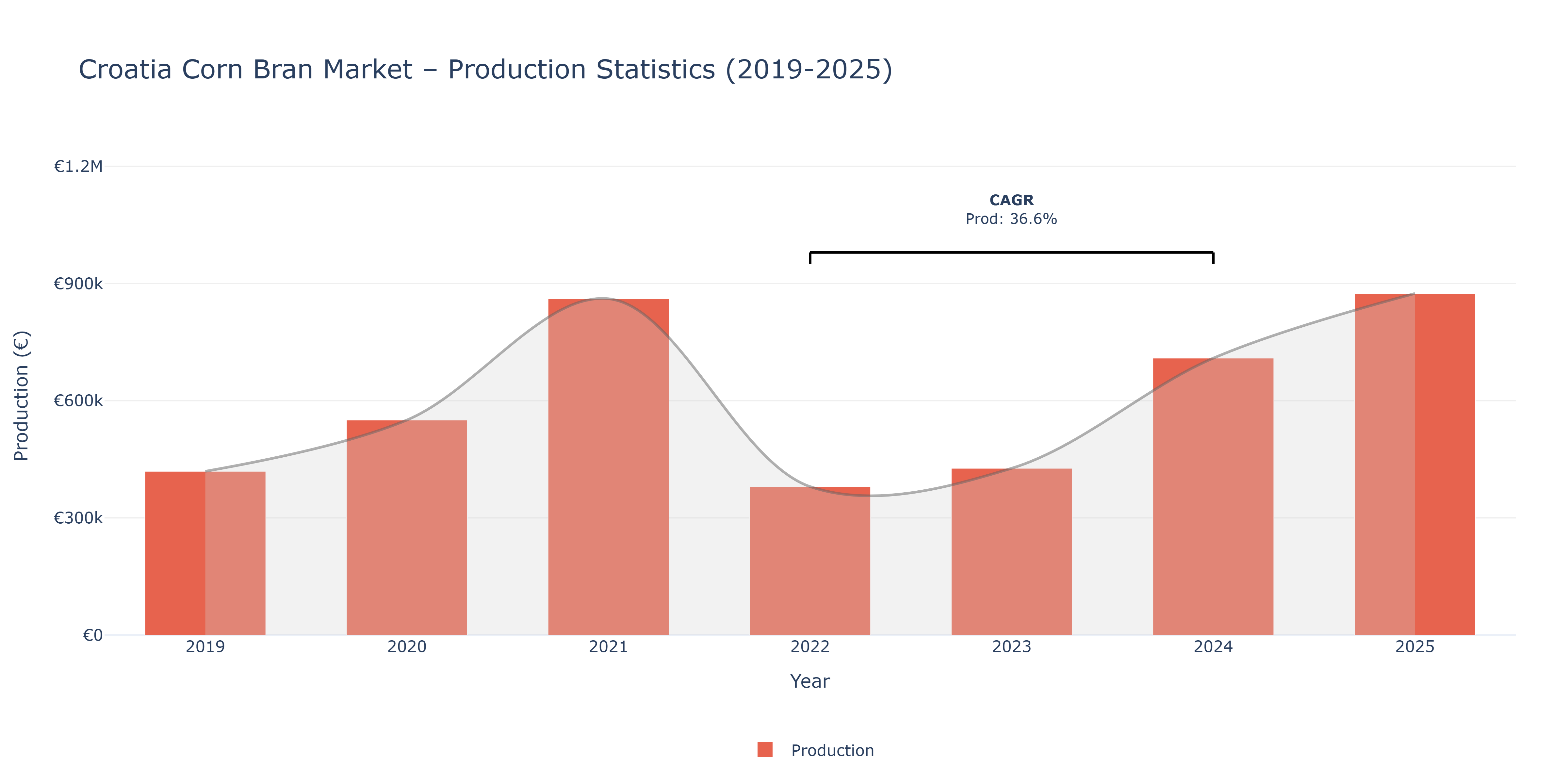 Croatia Corn Bran - Market Production Statistics (2019-2025)
