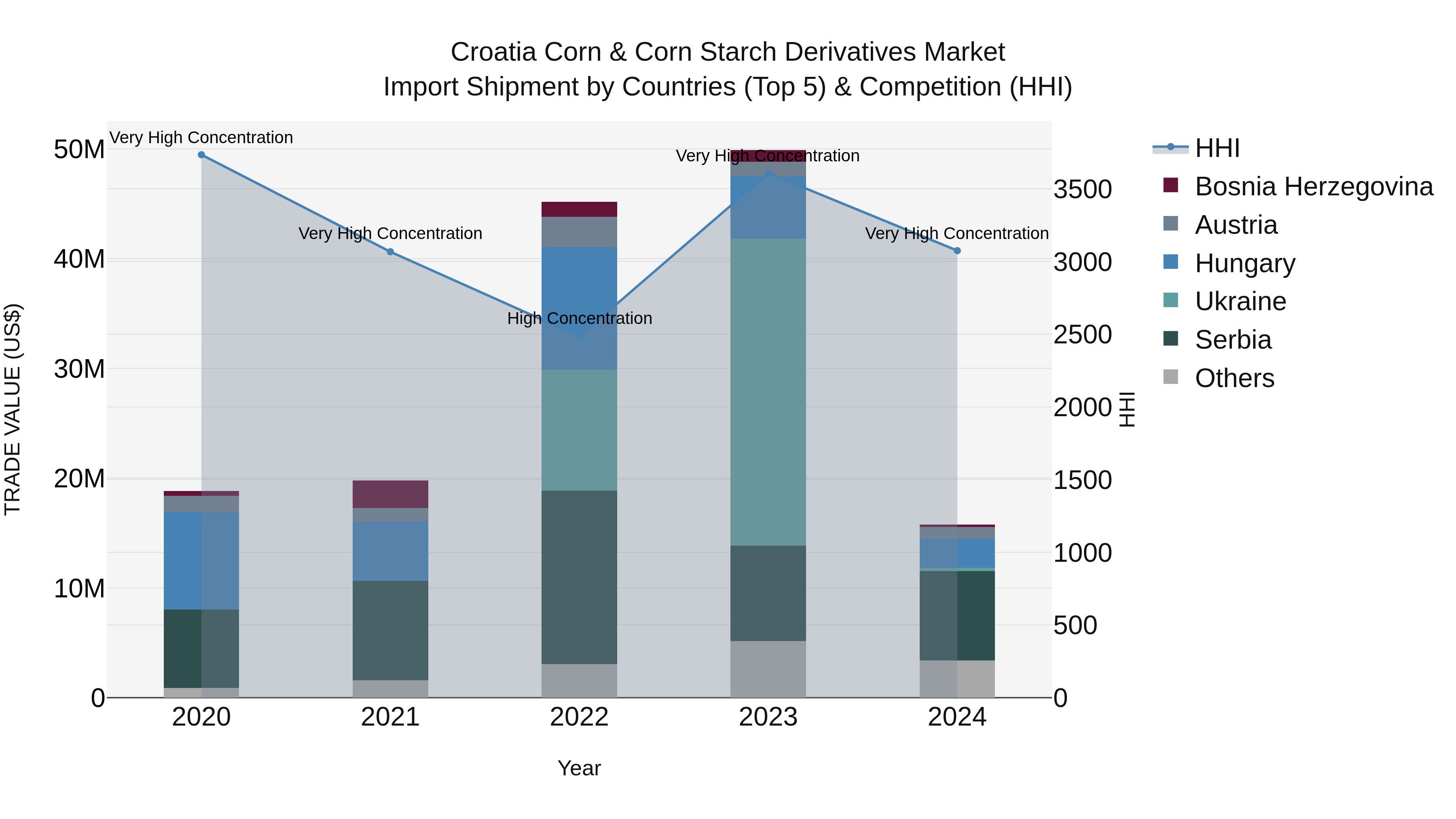 Croatia Corn & Corn Starch Derivatives Market Top 5 Importing Countries and Market Competition (HHI) Analysis