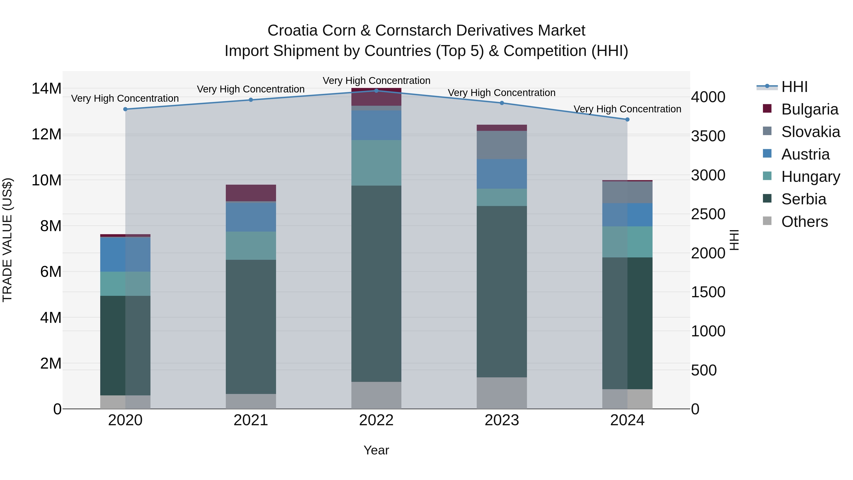 Croatia Corn & Cornstarch Derivatives Market Top 5 Importing Countries and Market Competition (HHI) Analysis
