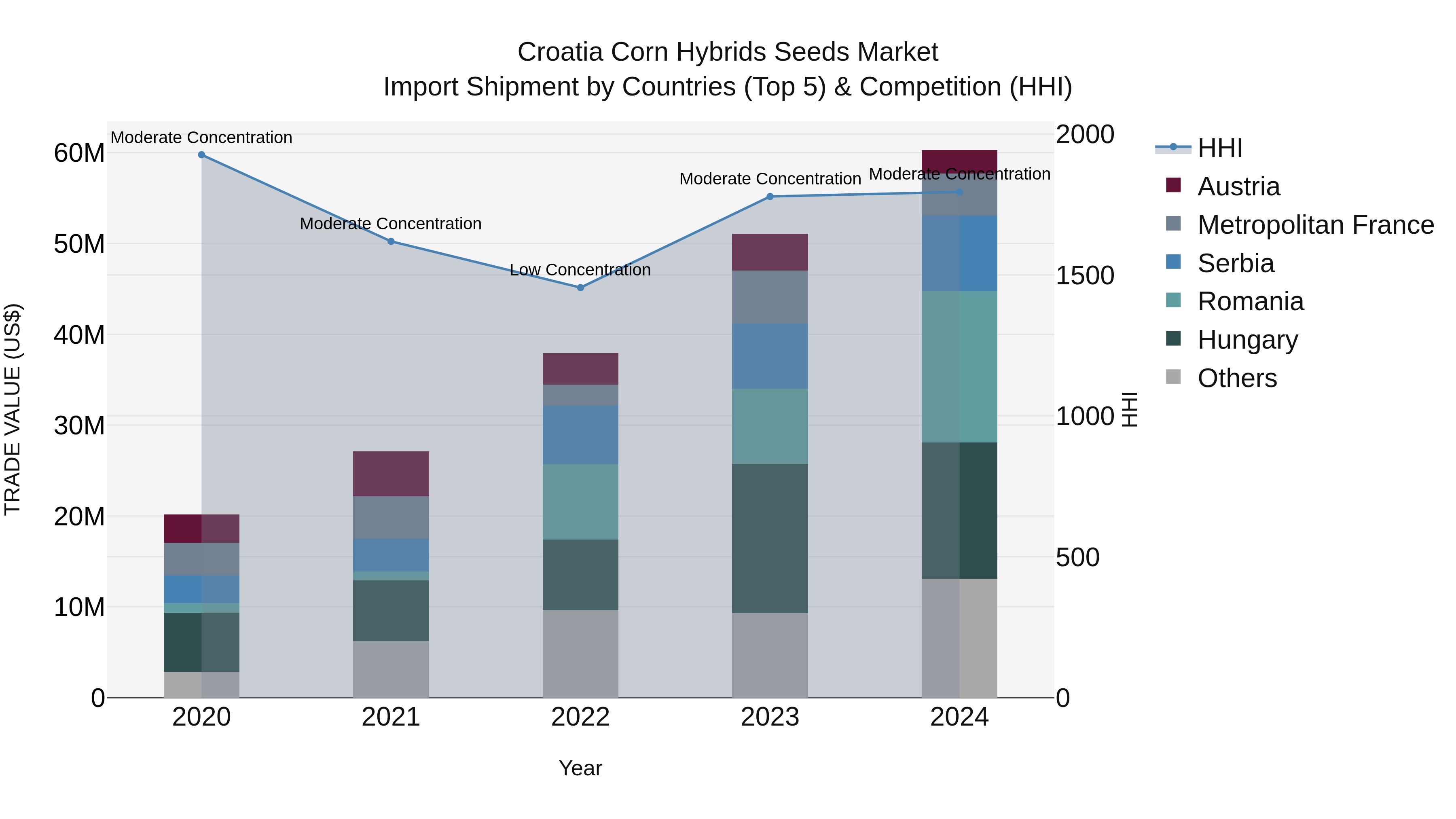 Croatia Corn Hybrids Seeds Market Top 5 Importing Countries and Market Competition (HHI) Analysis