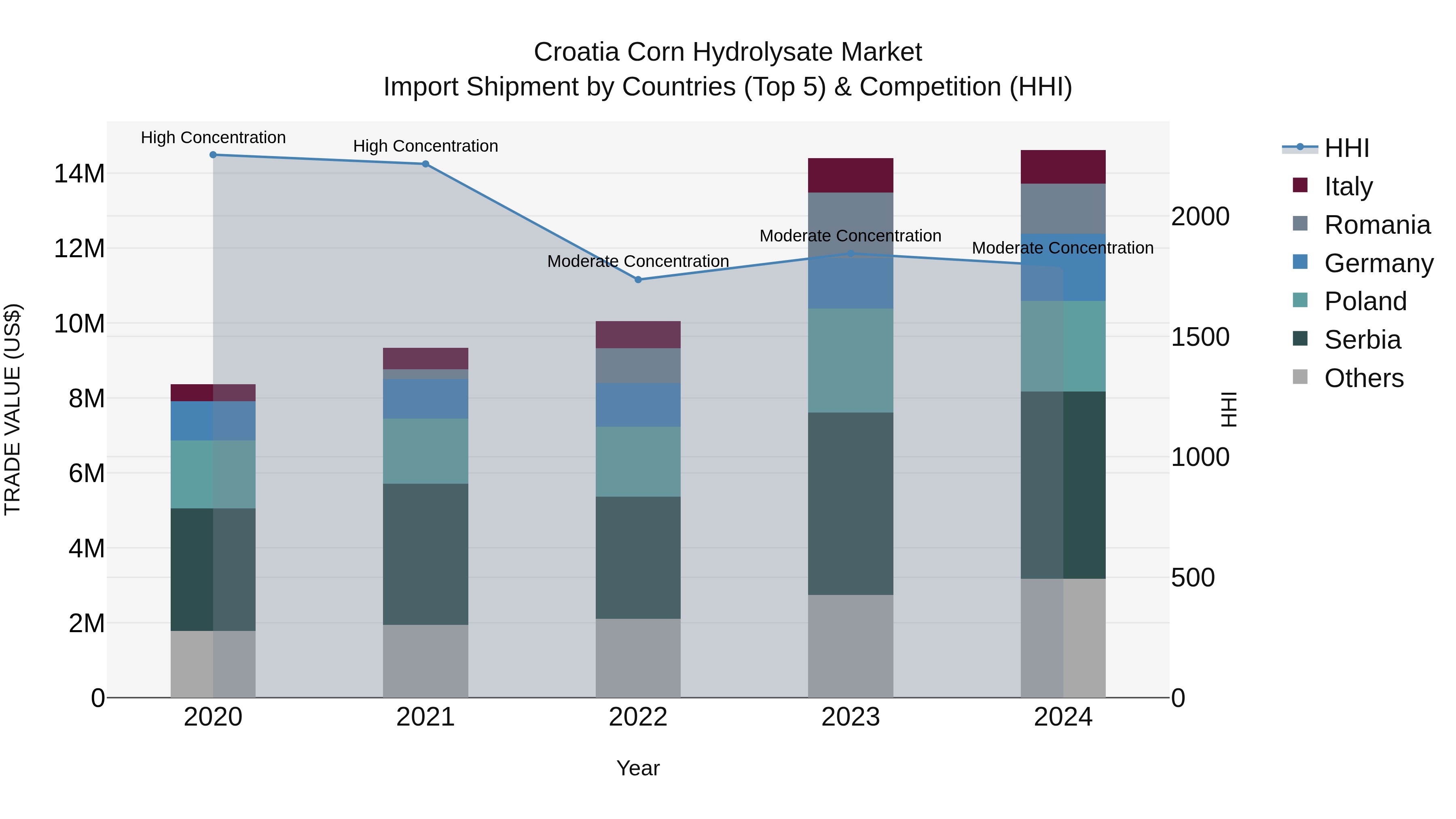 Croatia Corn Hydrolysate Market Top 5 Importing Countries and Market Competition (HHI) Analysis