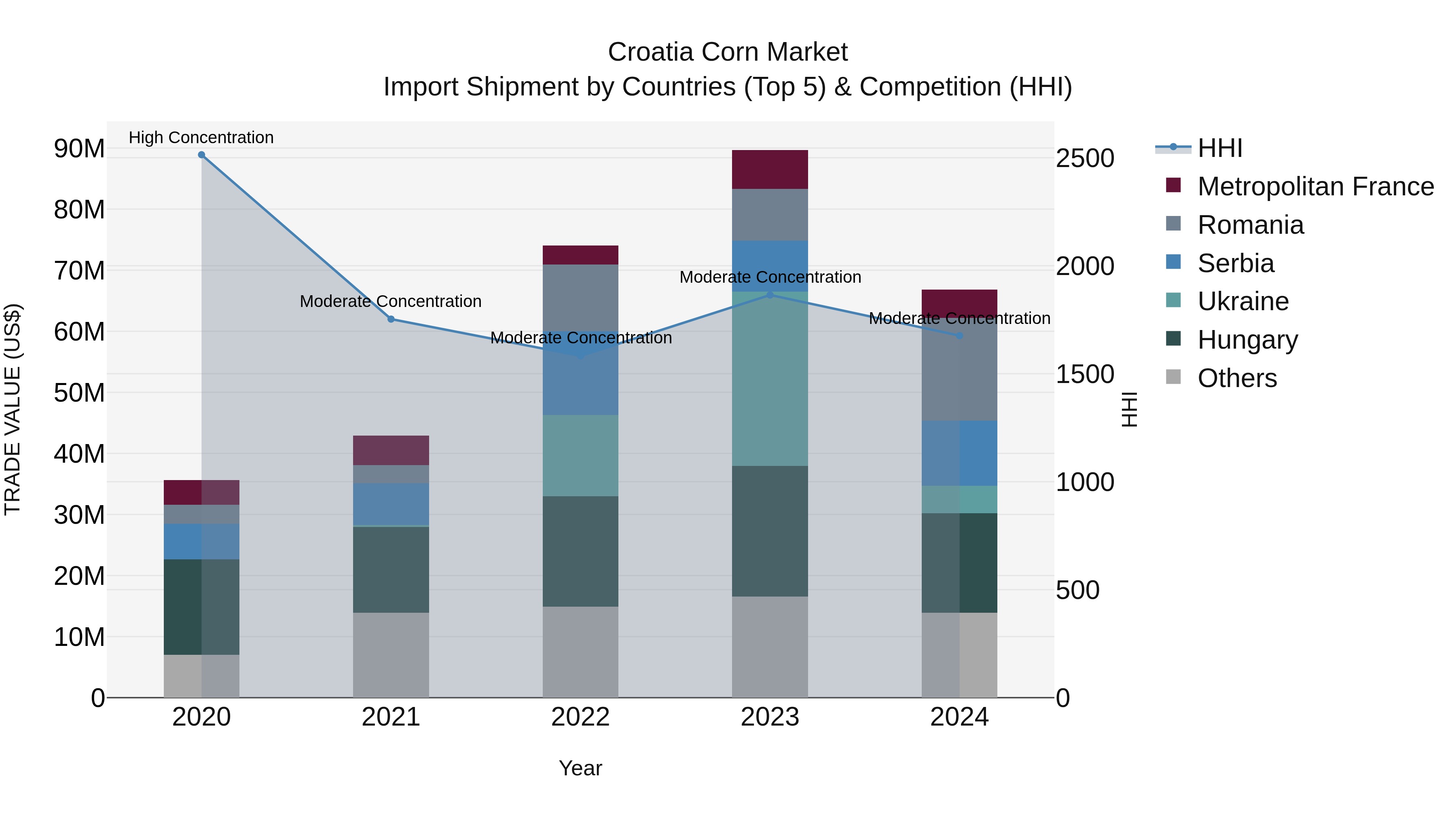 Croatia Corn Market Top 5 Importing Countries and Market Competition (HHI) Analysis