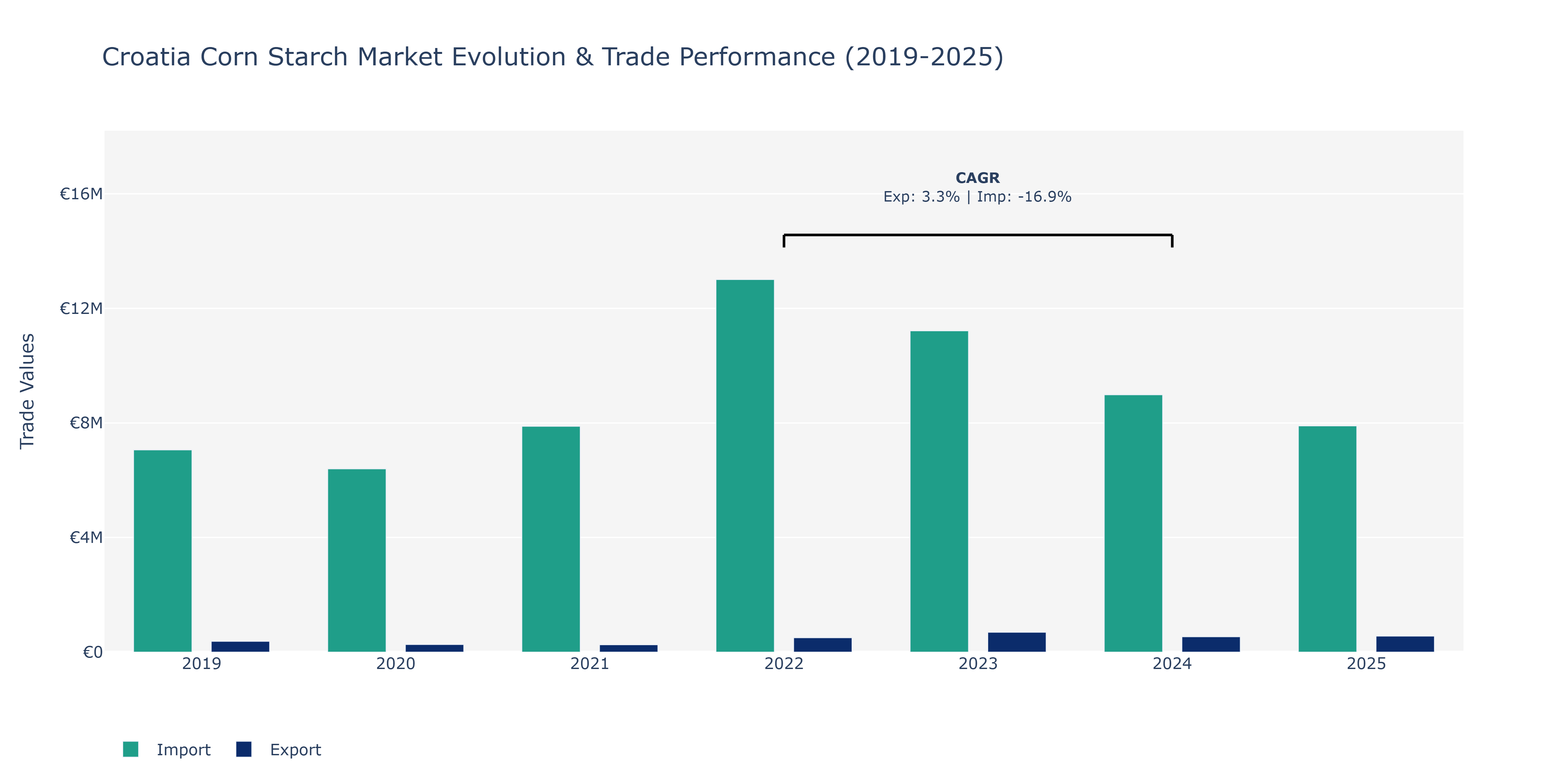 Croatia Corn Starch Market: Production & Trade Performance (2019-2025)