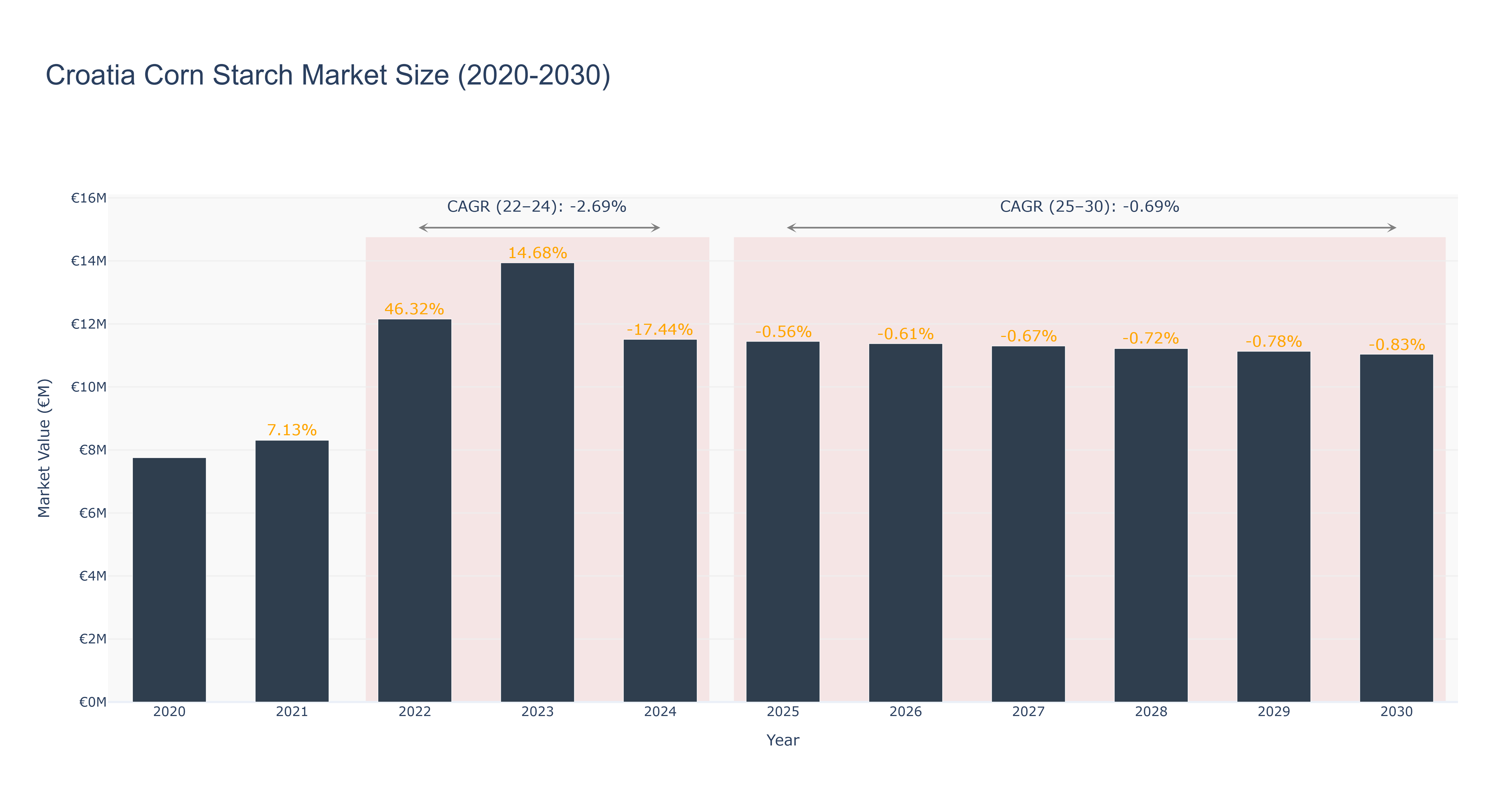 Croatia Corn Starch Market Size (2020-2030)