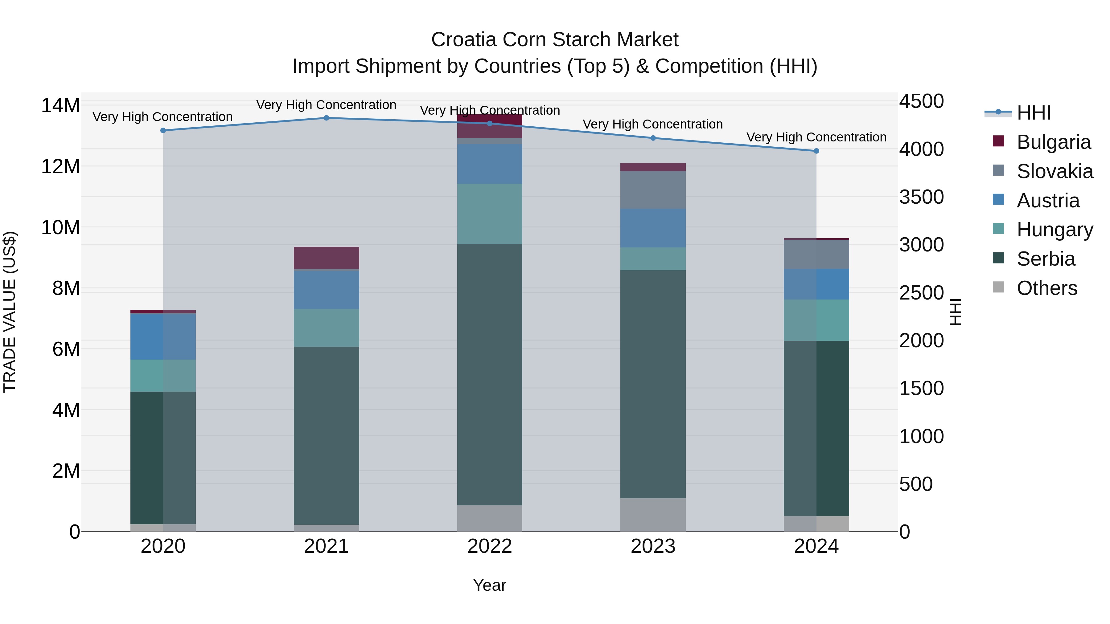 Croatia Corn Starch Market Top 5 Importing Countries and Market Competition (HHI) Analysis