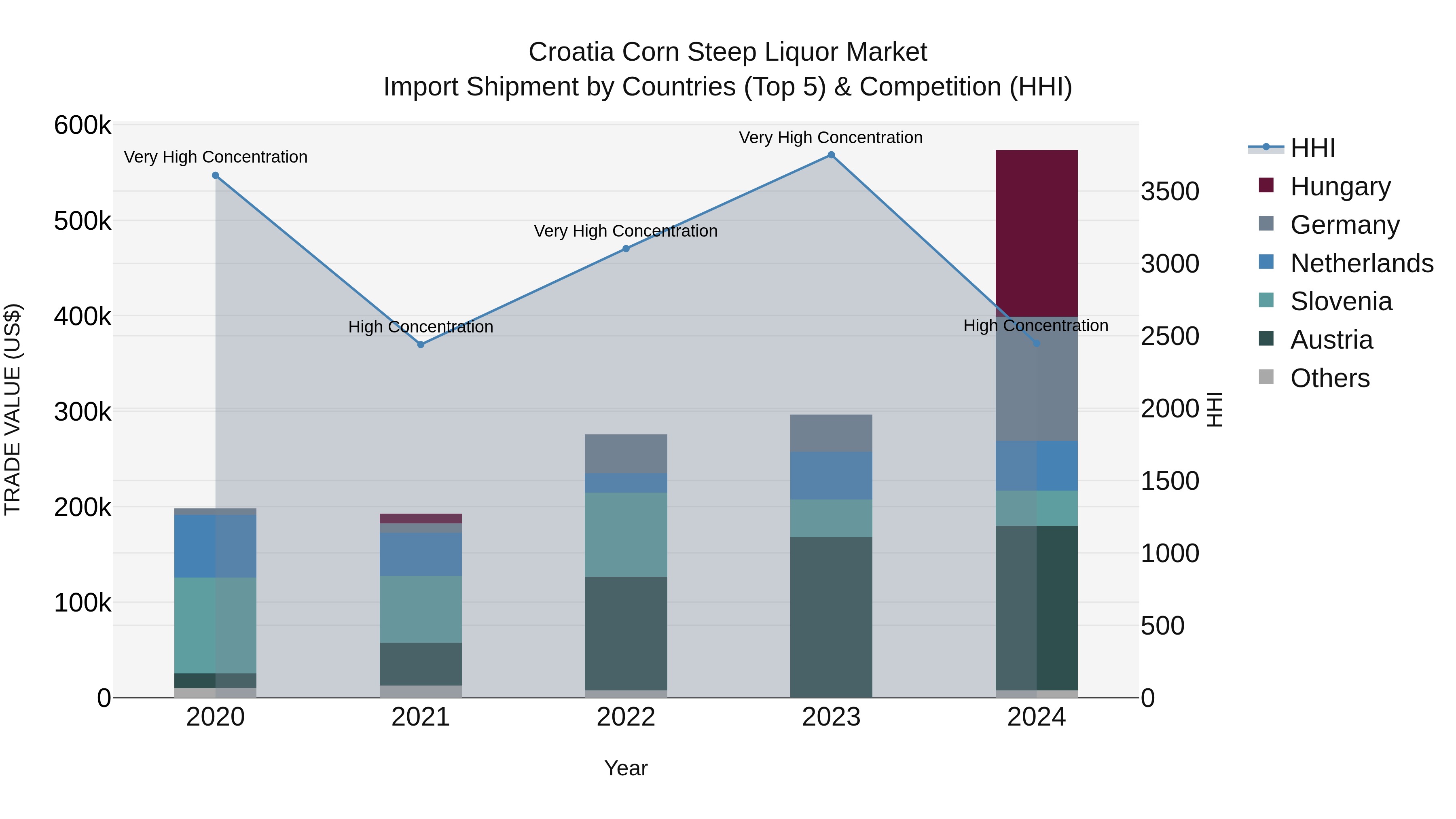 Croatia Corn Steep Liquor Market Top 5 Importing Countries and Market Competition (HHI) Analysis