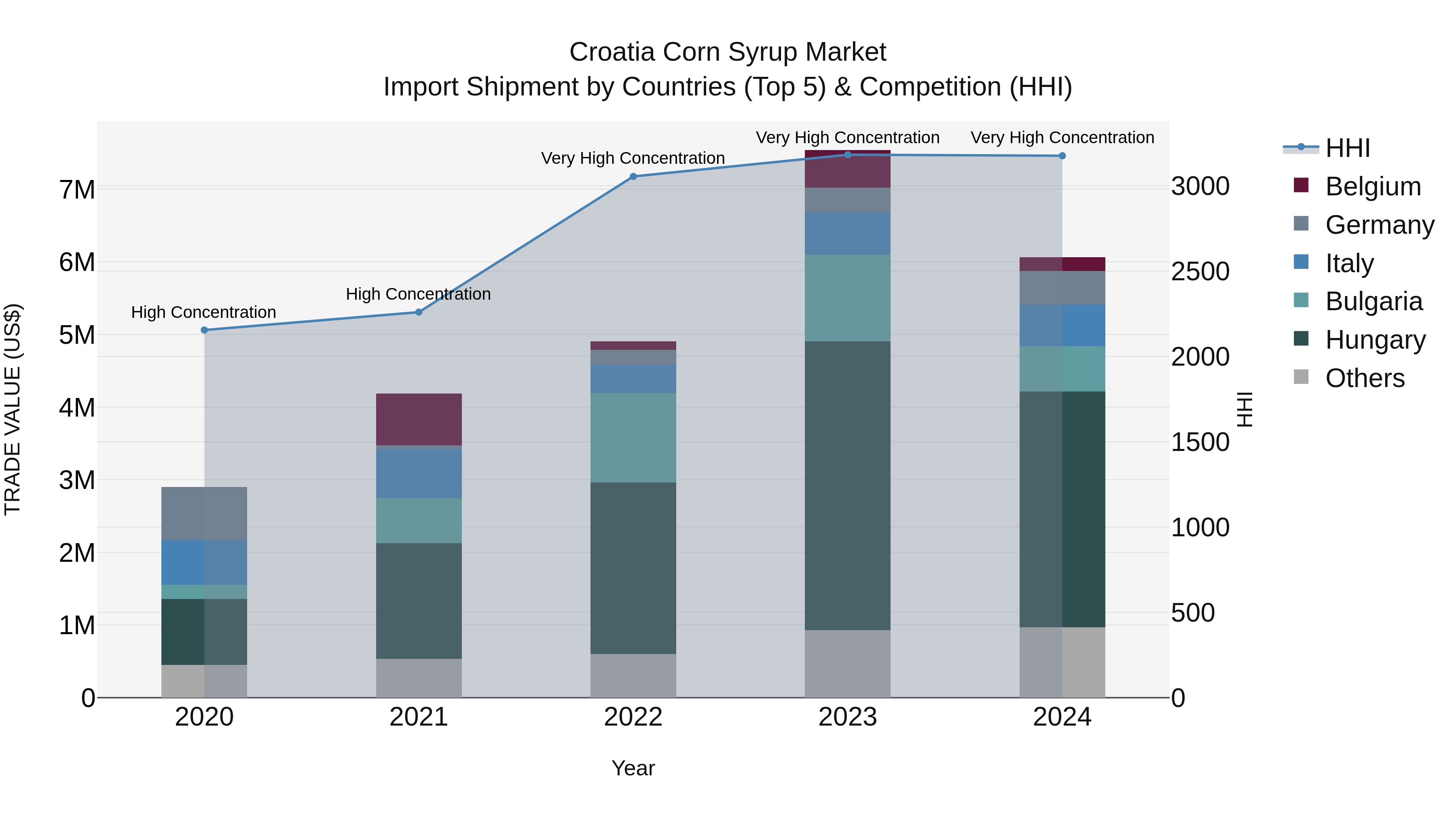 Croatia Corn Syrup Market Top 5 Importing Countries and Market Competition (HHI) Analysis