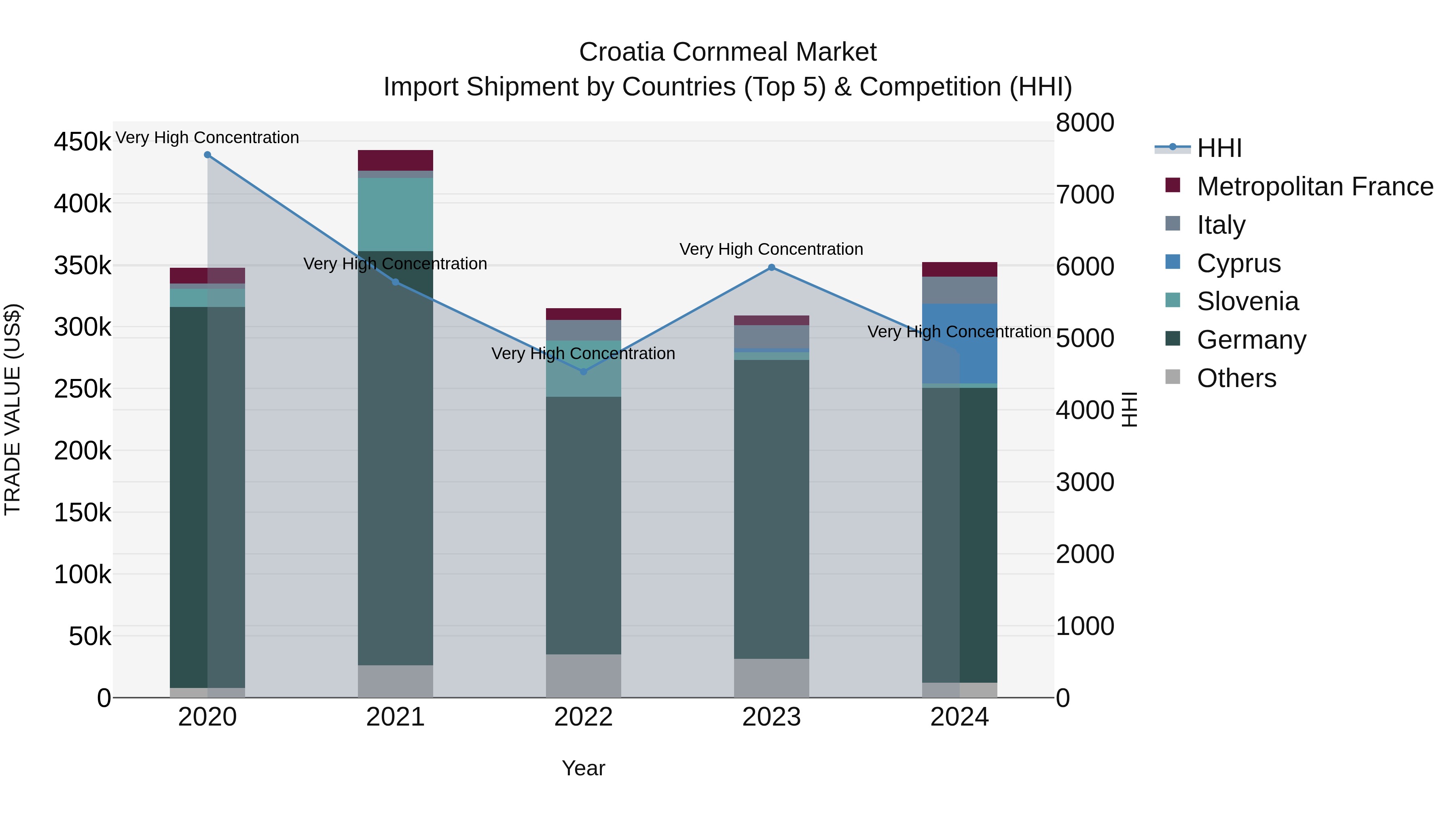 Croatia Cornmeal Market Top 5 Importing Countries and Market Competition (HHI) Analysis