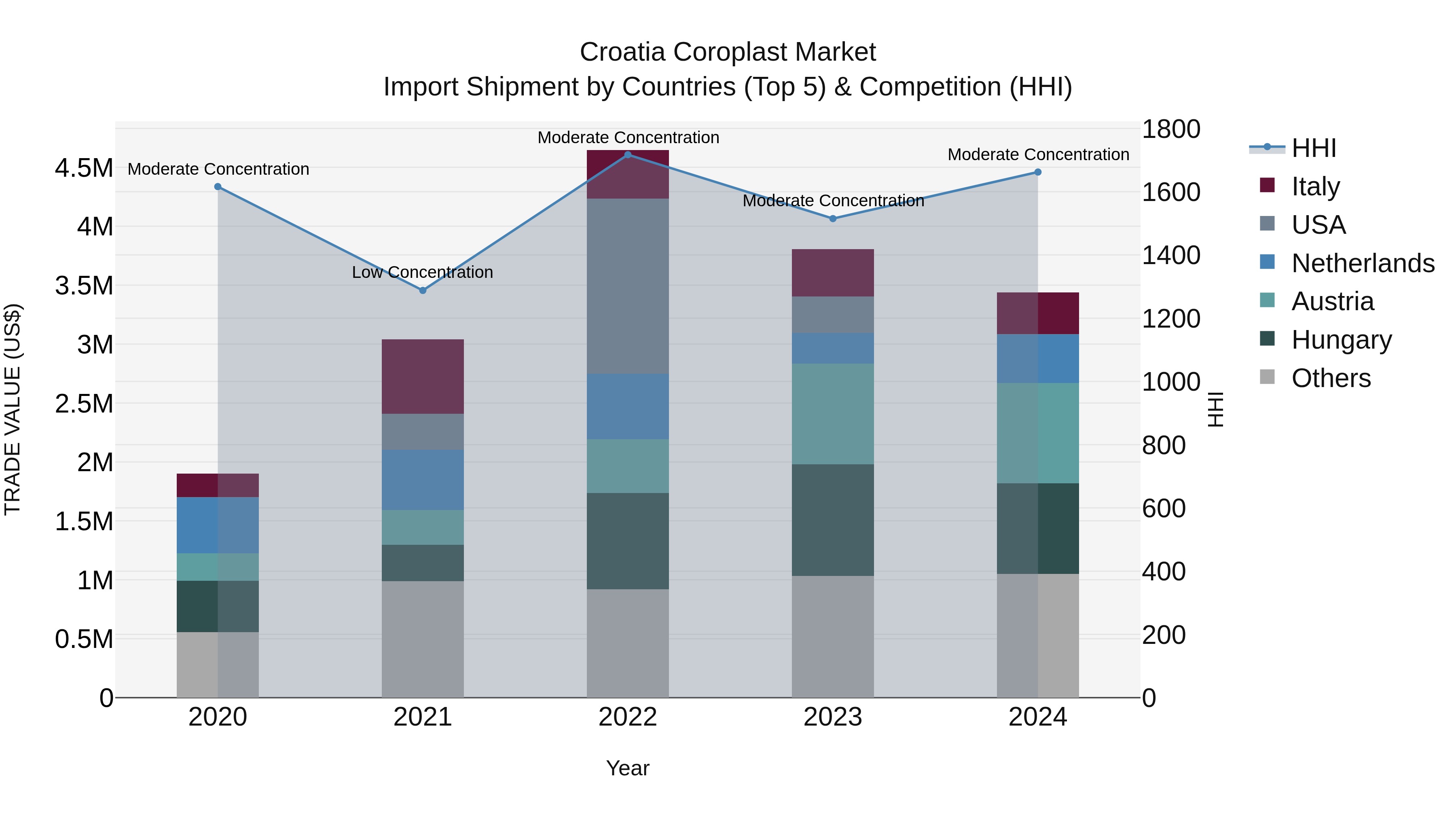 Croatia Coroplast Market Top 5 Importing Countries and Market Competition (HHI) Analysis