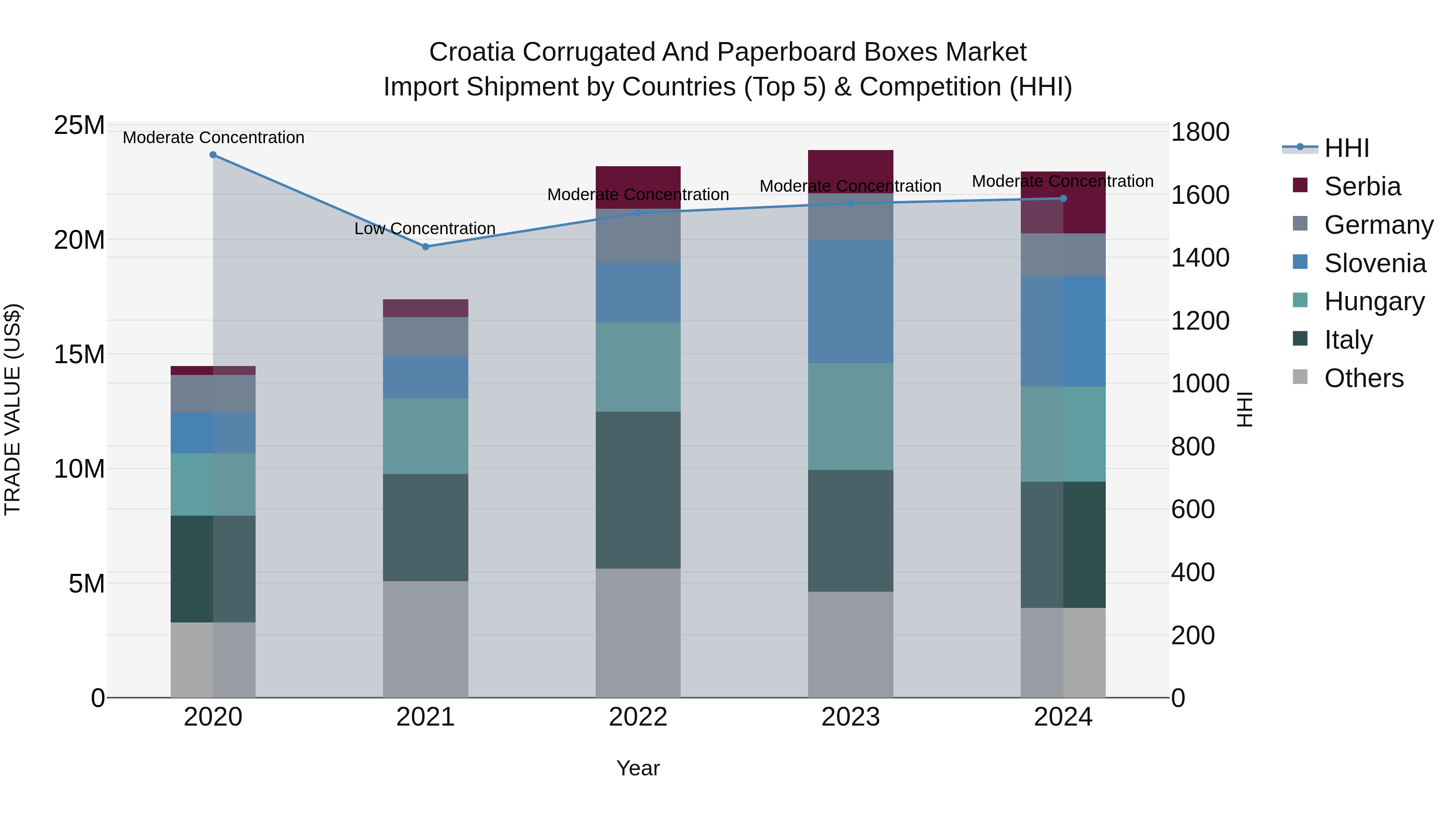 Croatia Corrugated and Paperboard Boxes Market Top 5 Importing Countries and Market Competition (HHI) Analysis