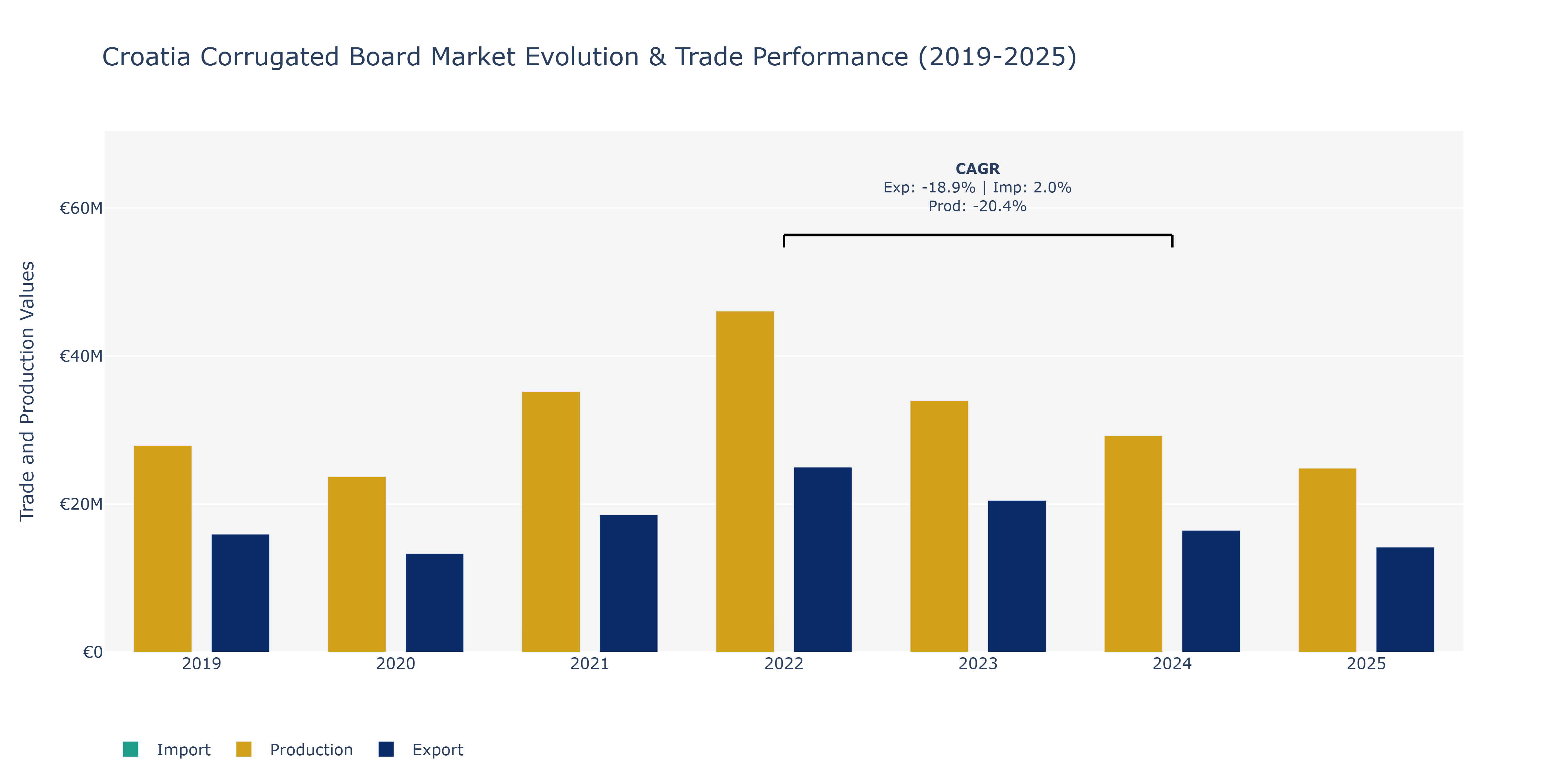 Croatia Corrugated Board Market: Production & Trade Performance (2019-2025)