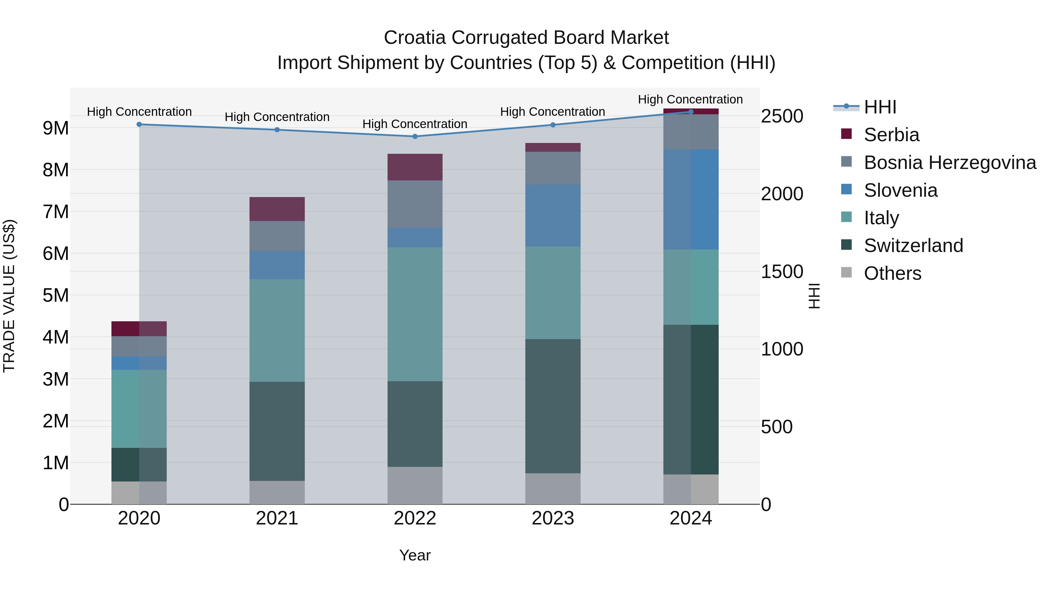 Croatia Corrugated Board Market Top 5 Importing Countries and Market Competition (HHI) Analysis