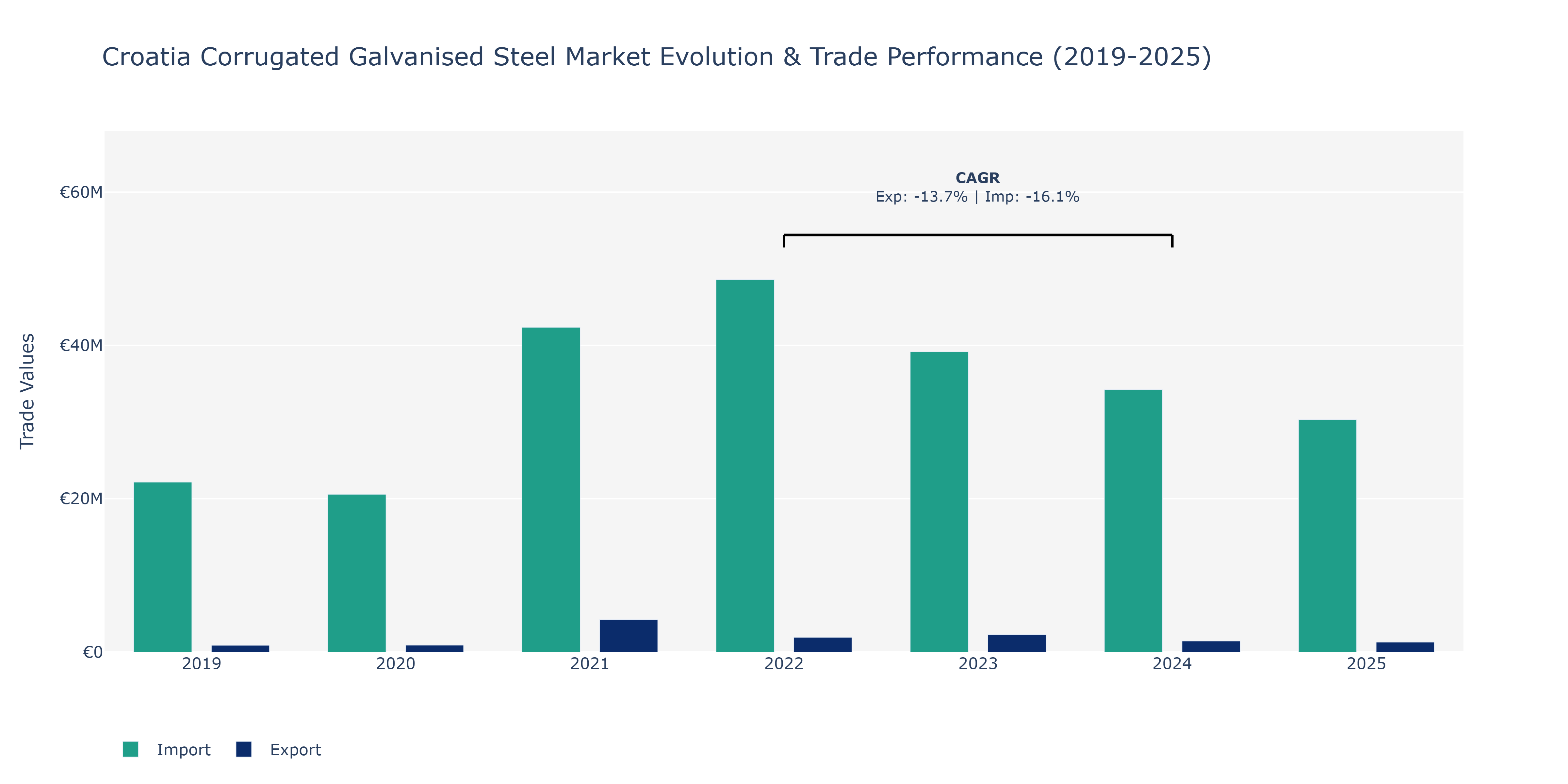 Croatia Corrugated Galvanised Steel Market: Production & Trade Performance (2019-2025)