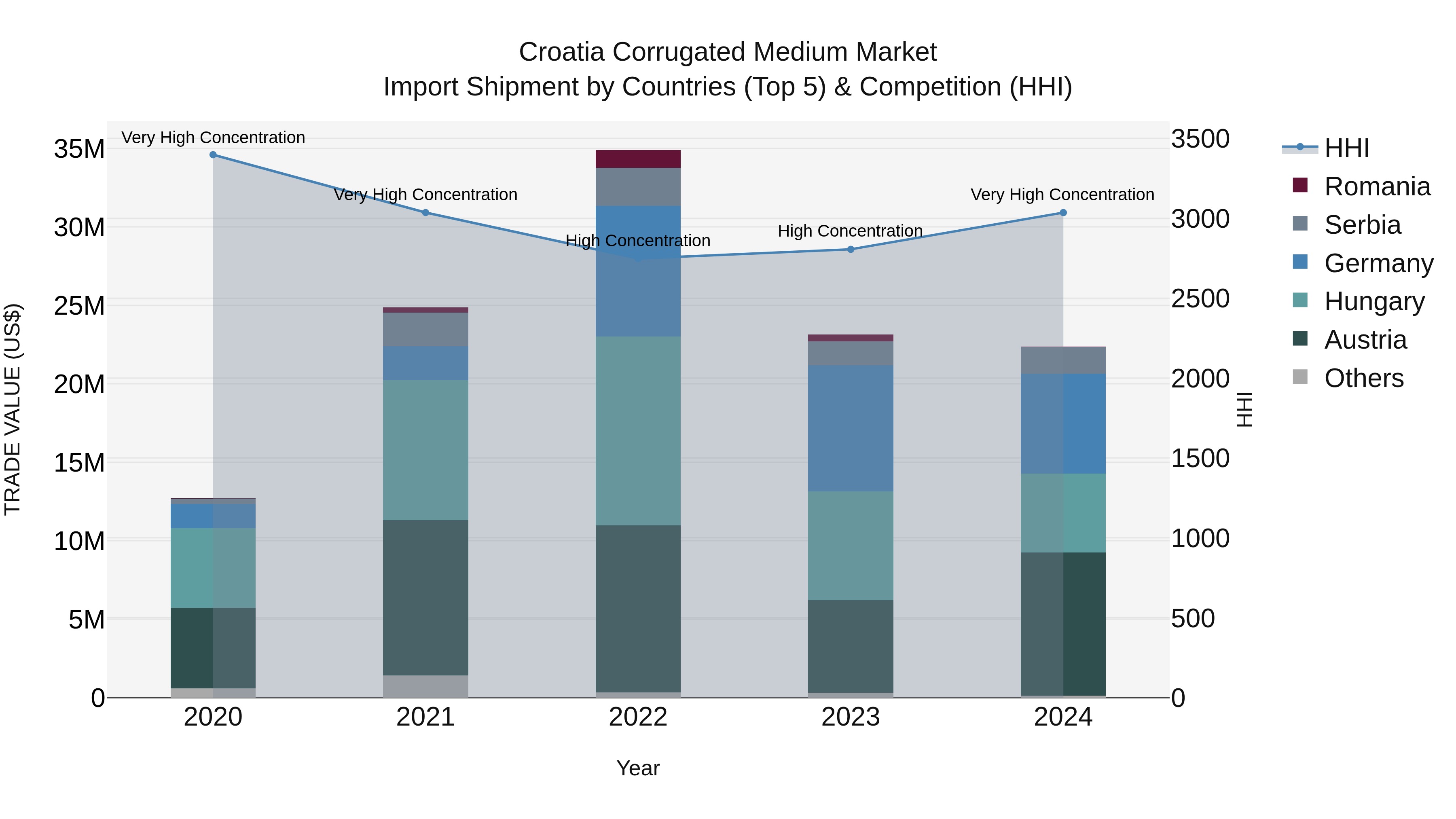 Croatia Corrugated Medium Market Top 5 Importing Countries and Market Competition (HHI) Analysis