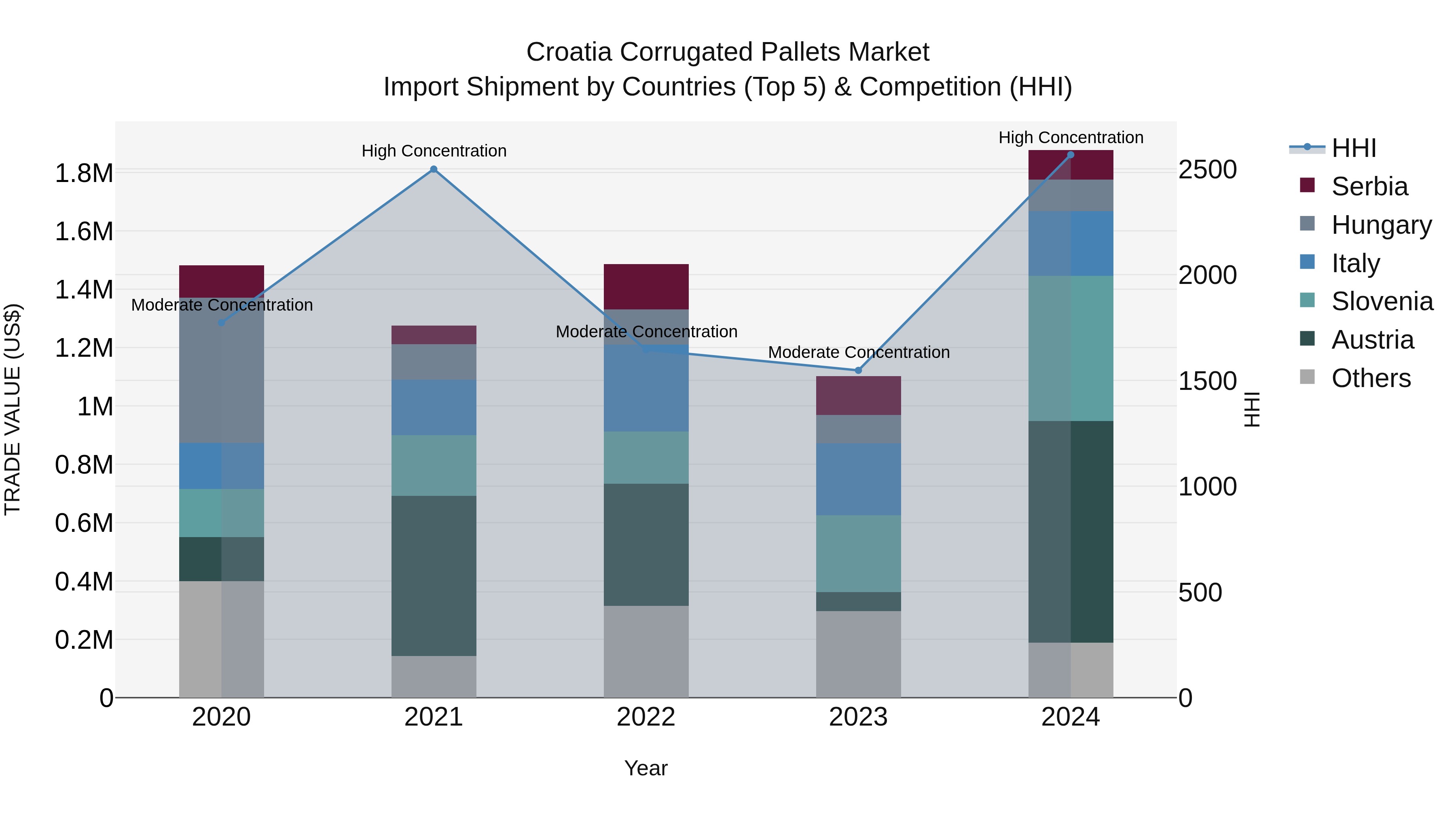 Croatia Corrugated Pallets Market Top 5 Importing Countries and Market Competition (HHI) Analysis