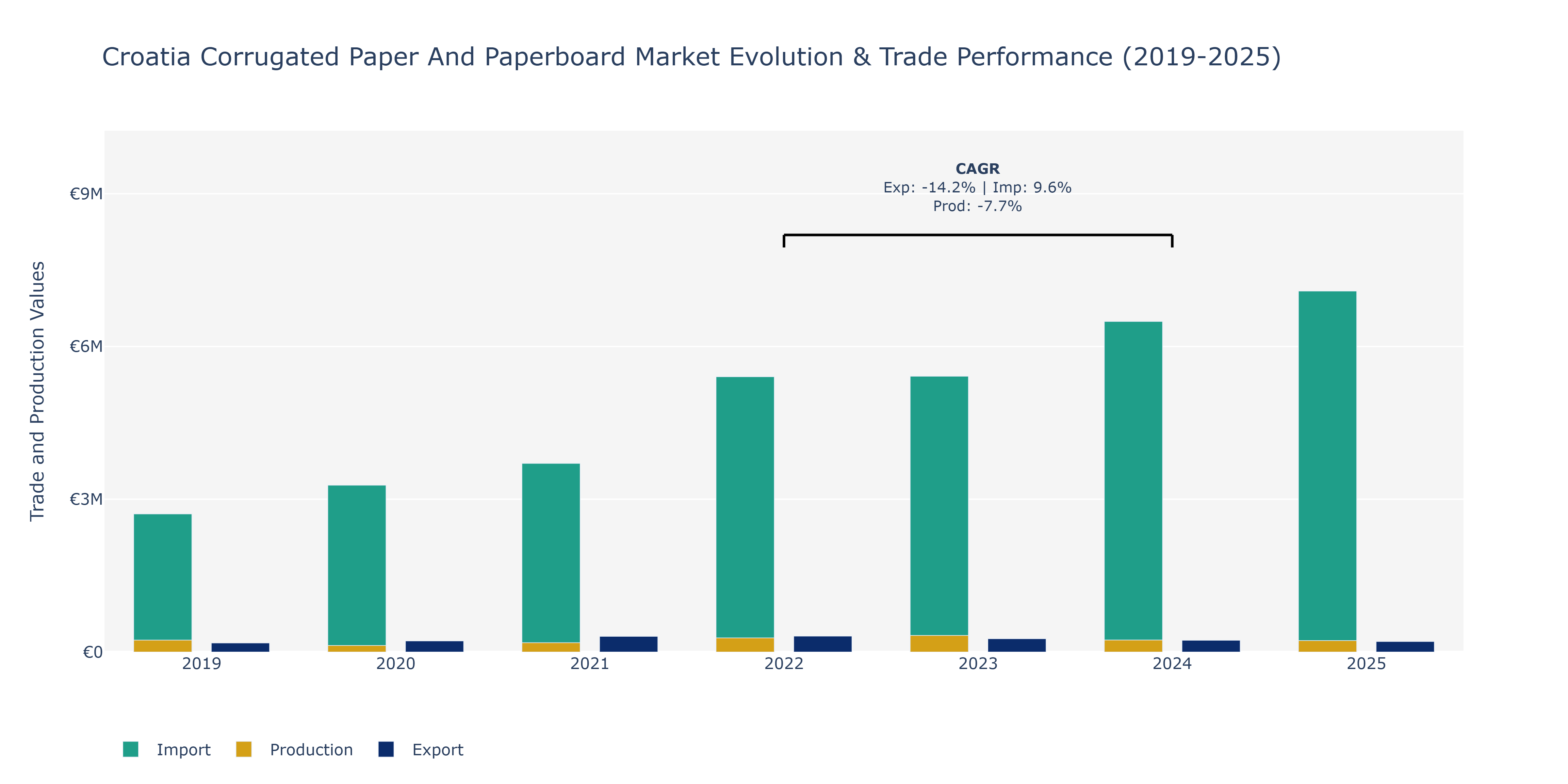 Croatia Corrugated Paper And Paperboard Market: Production & Trade Performance (2019-2025)