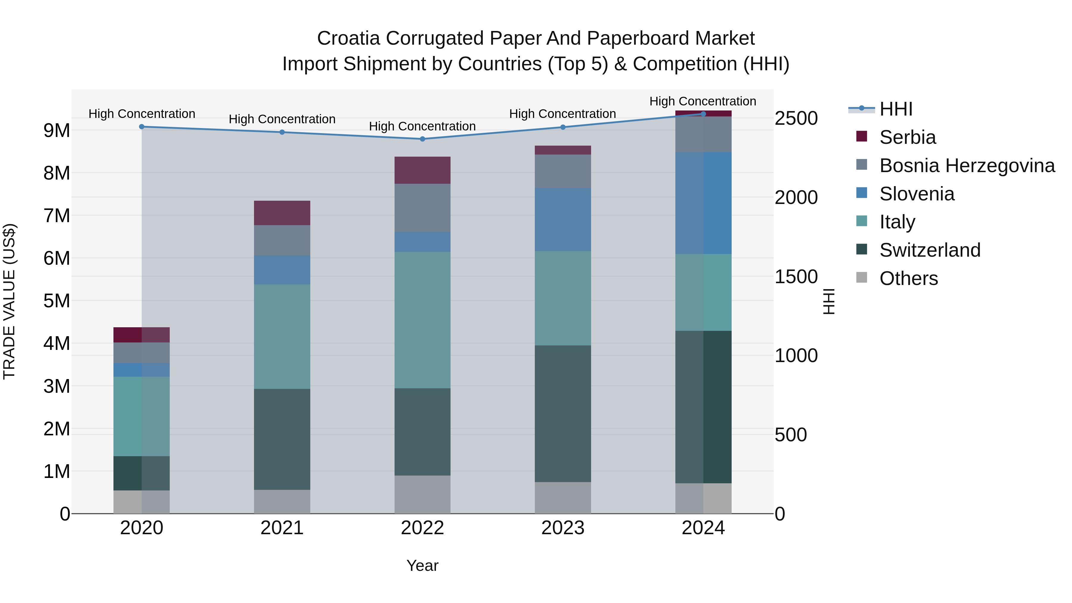 Croatia Corrugated Paper and Paperboard Market Top 5 Importing Countries and Market Competition (HHI) Analysis