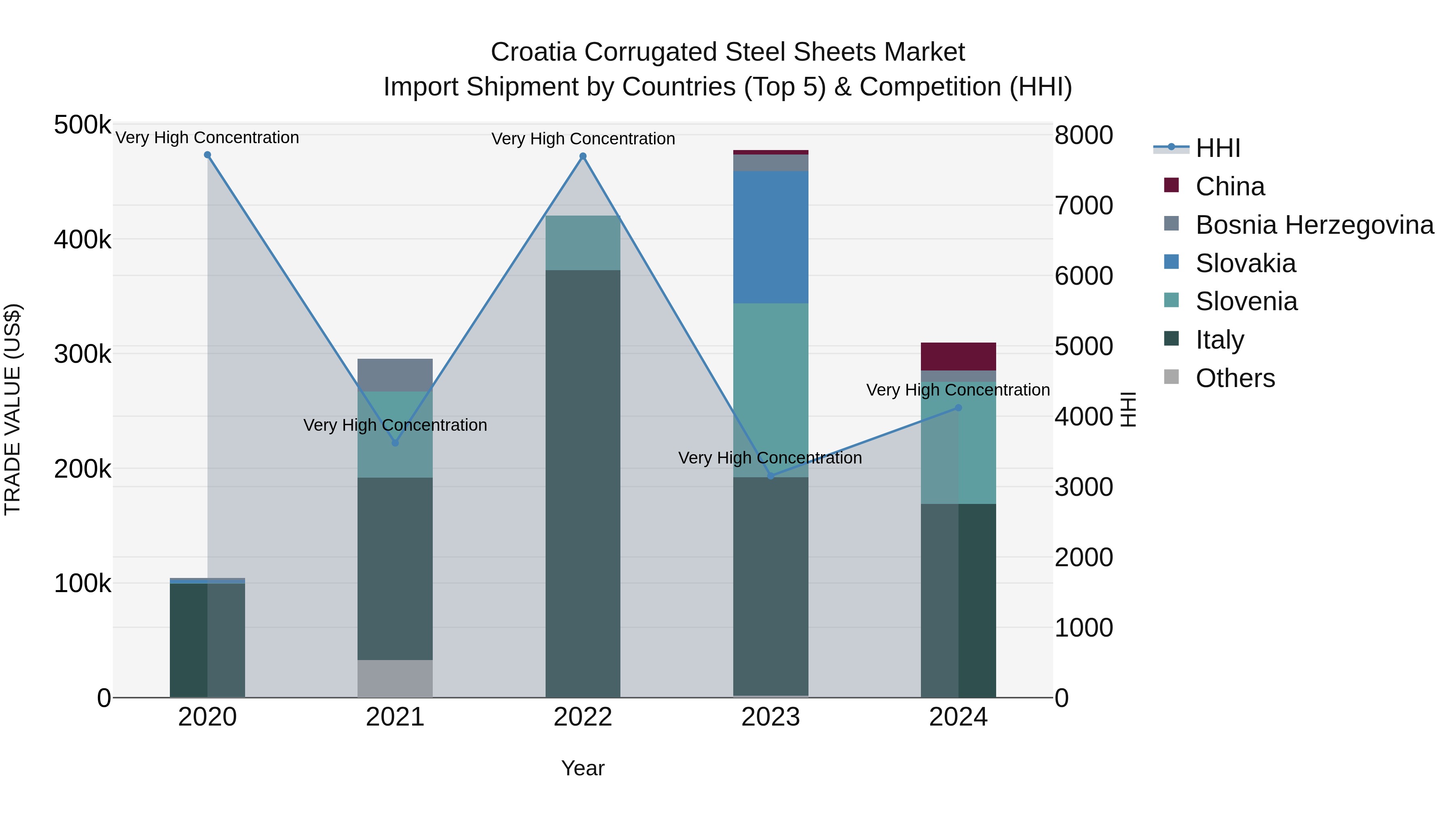 Croatia Corrugated Steel Sheets Market Top 5 Importing Countries and Market Competition (HHI) Analysis