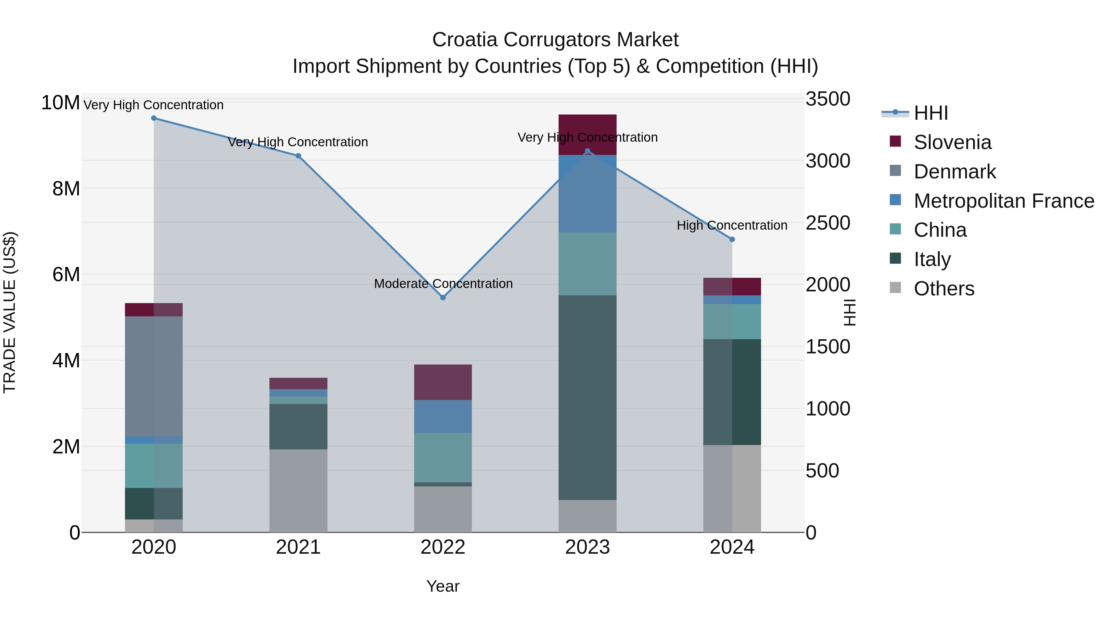 Croatia Corrugators Market Top 5 Importing Countries and Market Competition (HHI) Analysis