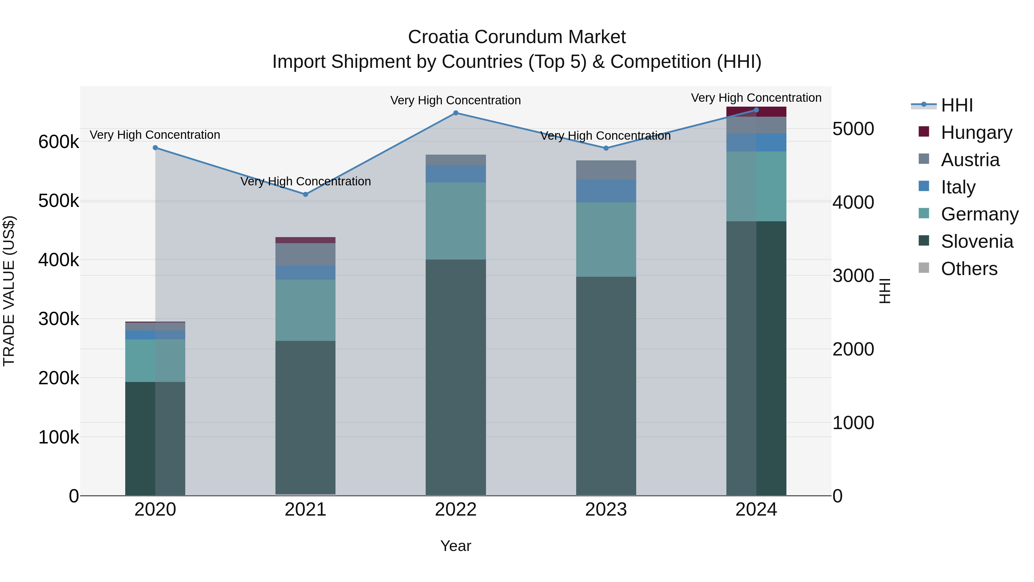 Croatia Corundum Market Top 5 Importing Countries and Market Competition (HHI) Analysis
