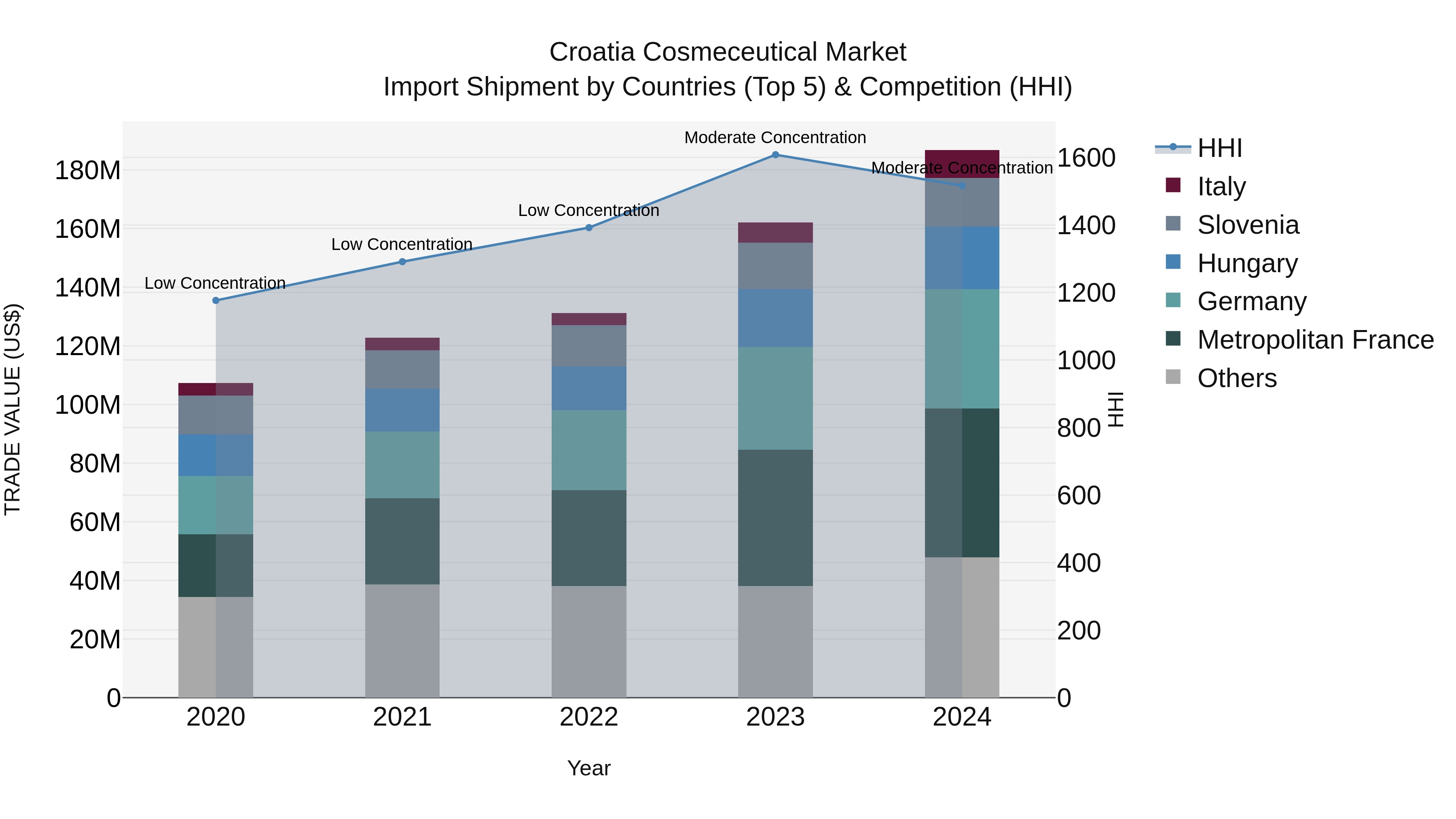 Croatia Cosmeceutical Market Top 5 Importing Countries and Market Competition (HHI) Analysis