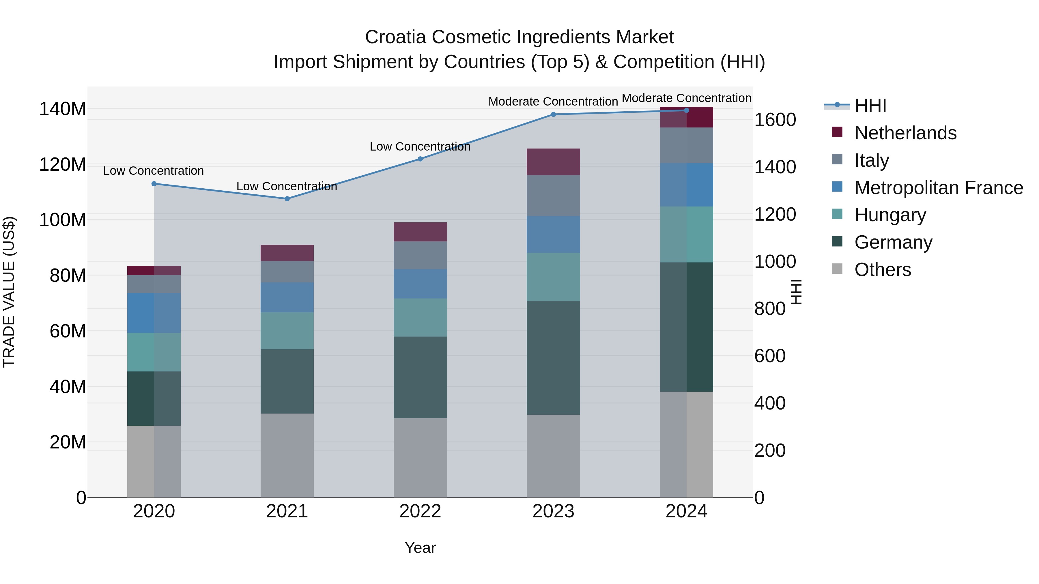 Croatia Cosmetic Ingredients Market Top 5 Importing Countries and Market Competition (HHI) Analysis