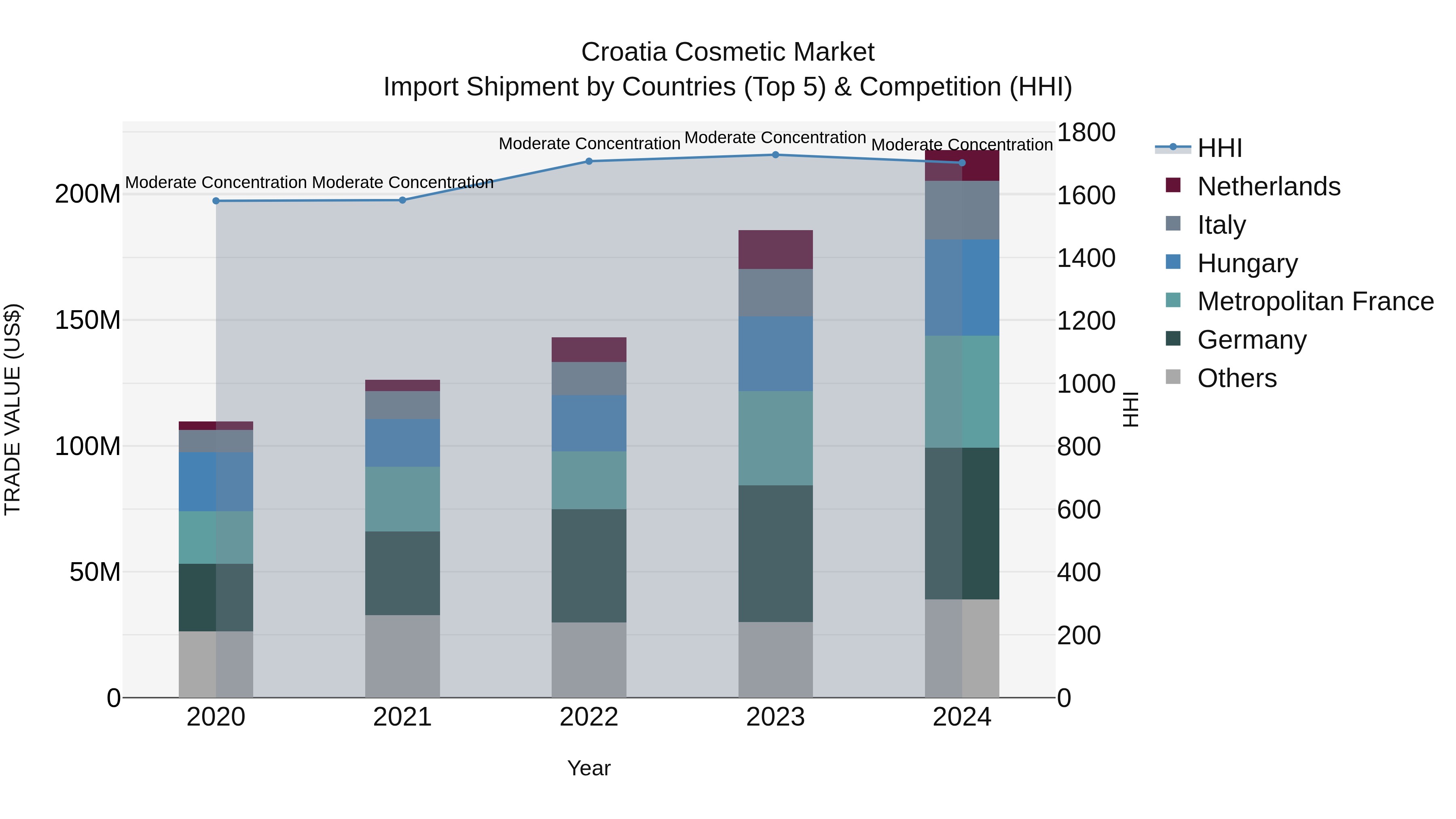 Croatia Cosmetic Market Top 5 Importing Countries and Market Competition (HHI) Analysis