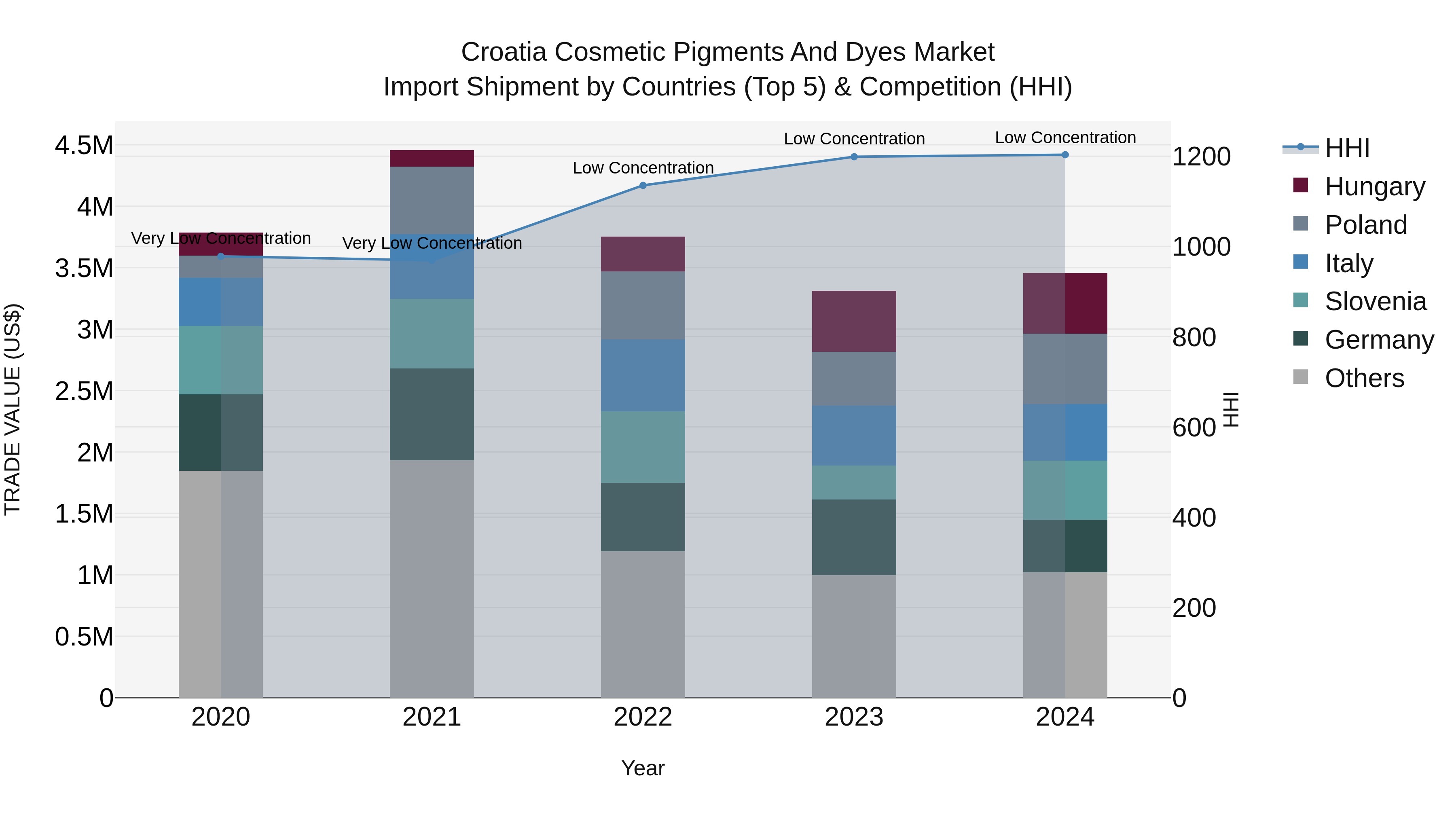 Croatia Cosmetic Pigments and Dyes Market Top 5 Importing Countries and Market Competition (HHI) Analysis