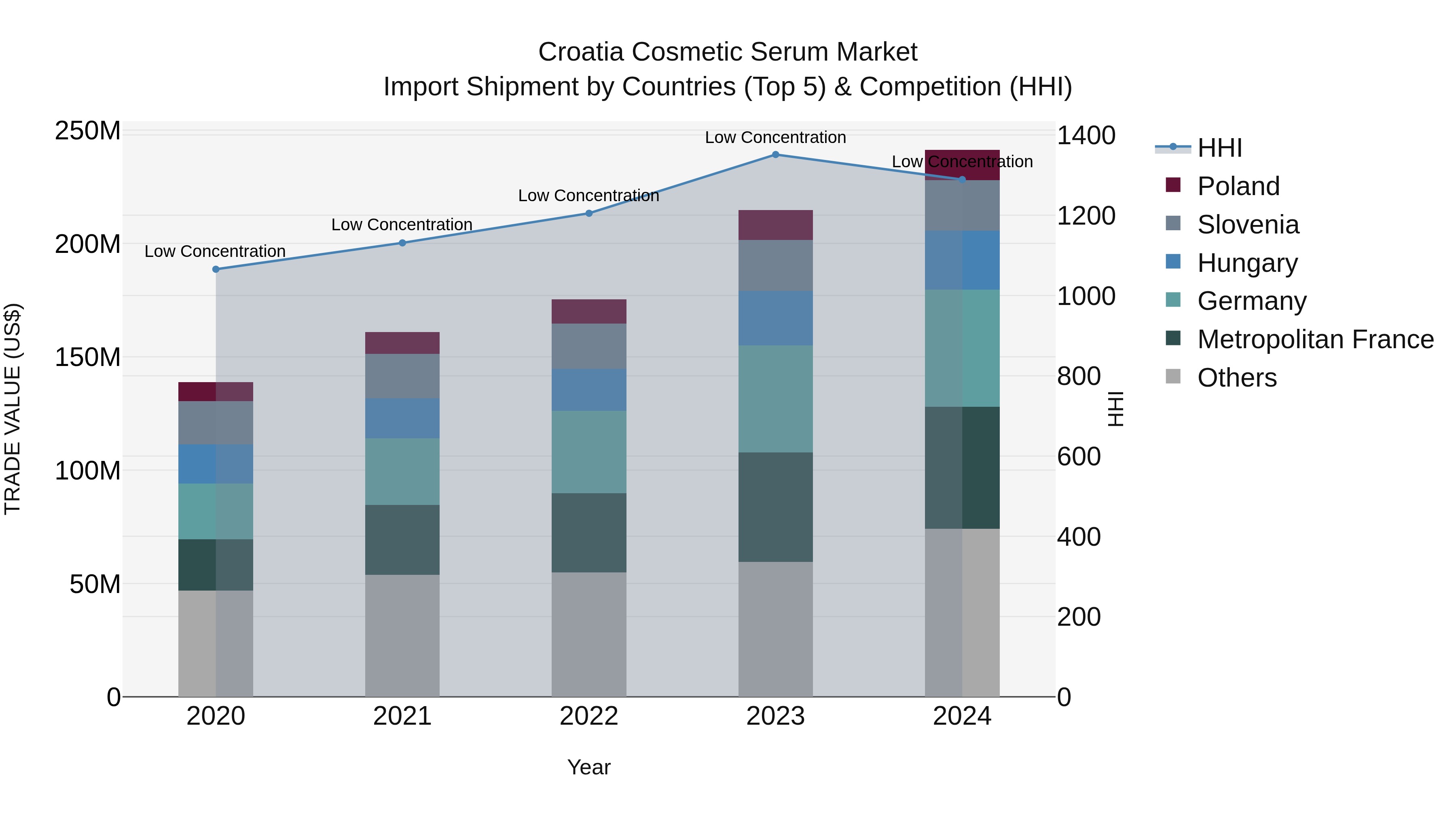 Croatia Cosmetic Serum Market Top 5 Importing Countries and Market Competition (HHI) Analysis