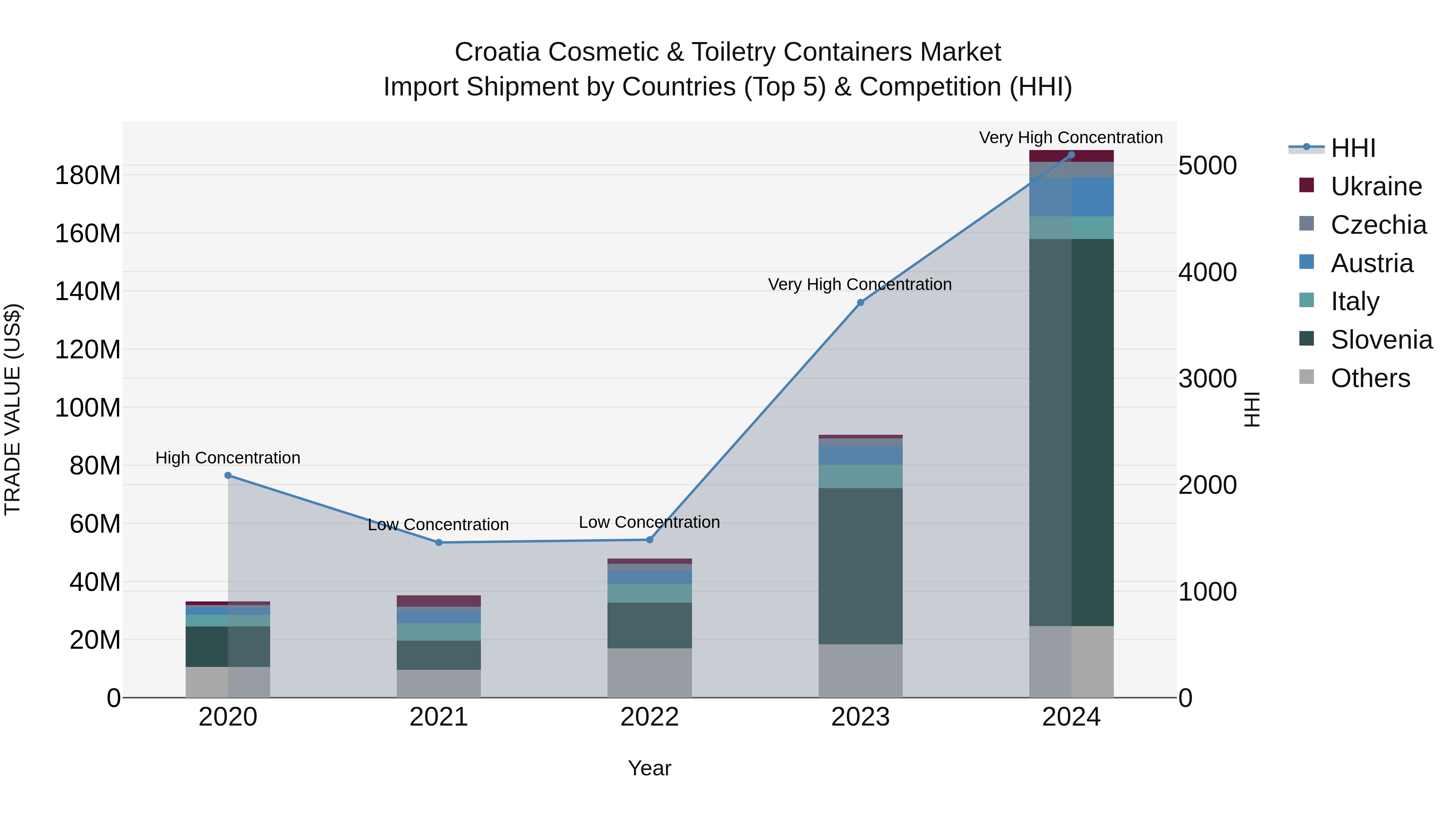 Croatia Cosmetic & Toiletry Containers Market Top 5 Importing Countries and Market Competition (HHI) Analysis