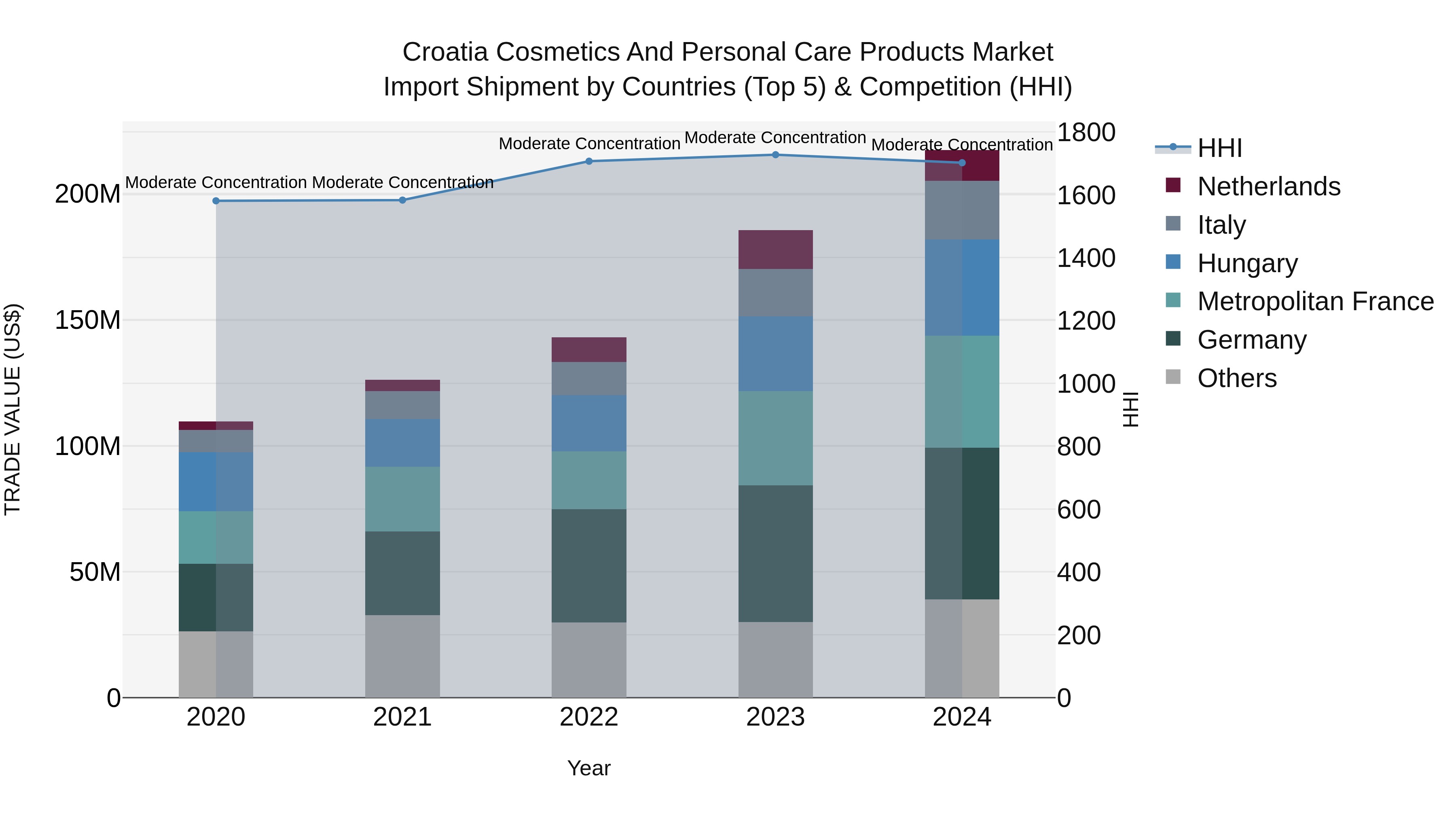Croatia Cosmetics and Personal Care Products Market Top 5 Importing Countries and Market Competition (HHI) Analysis