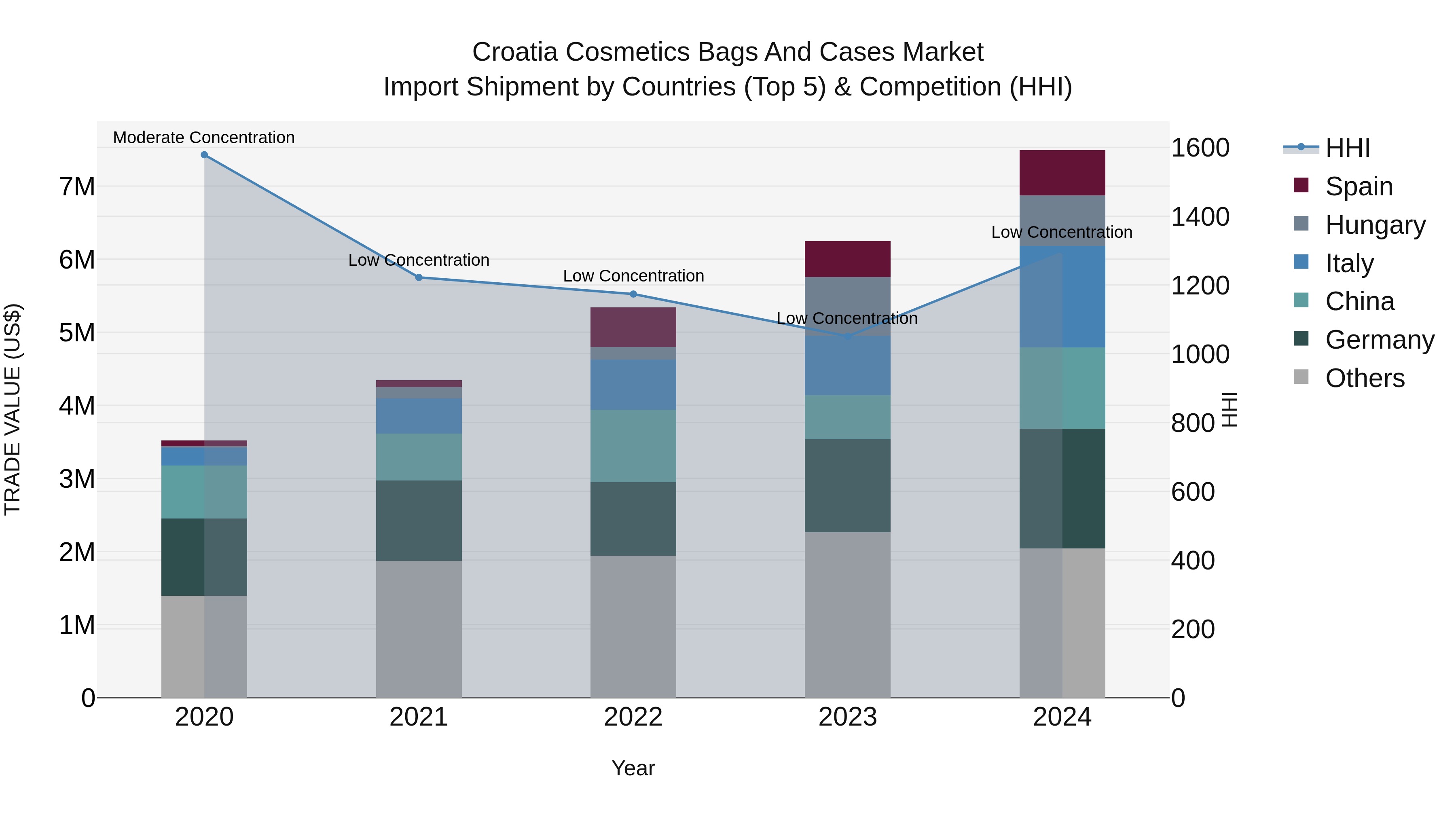 Croatia Cosmetics Bags and Cases Market Top 5 Importing Countries and Market Competition (HHI) Analysis