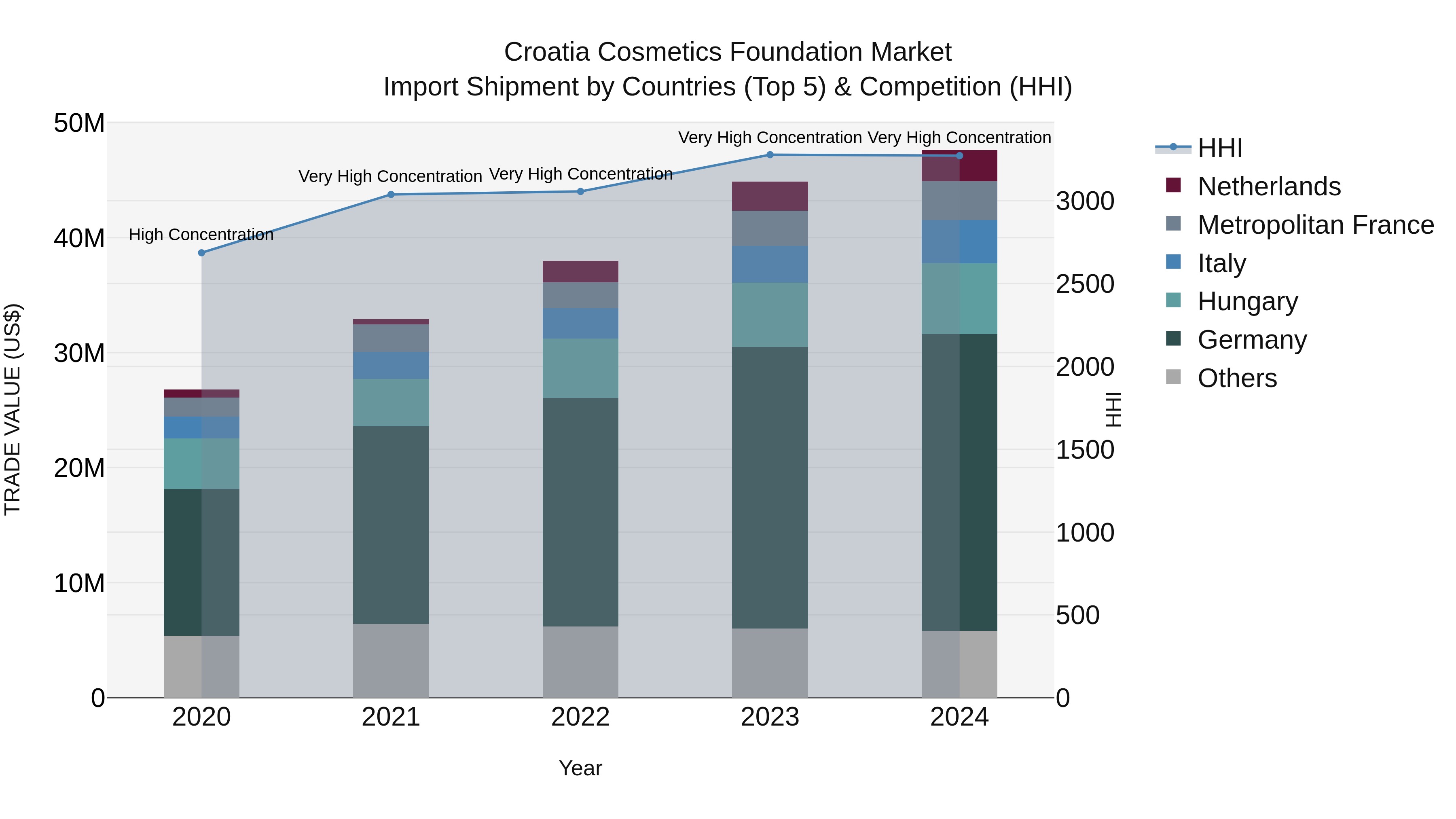 Croatia Cosmetics Foundation Market Top 5 Importing Countries and Market Competition (HHI) Analysis