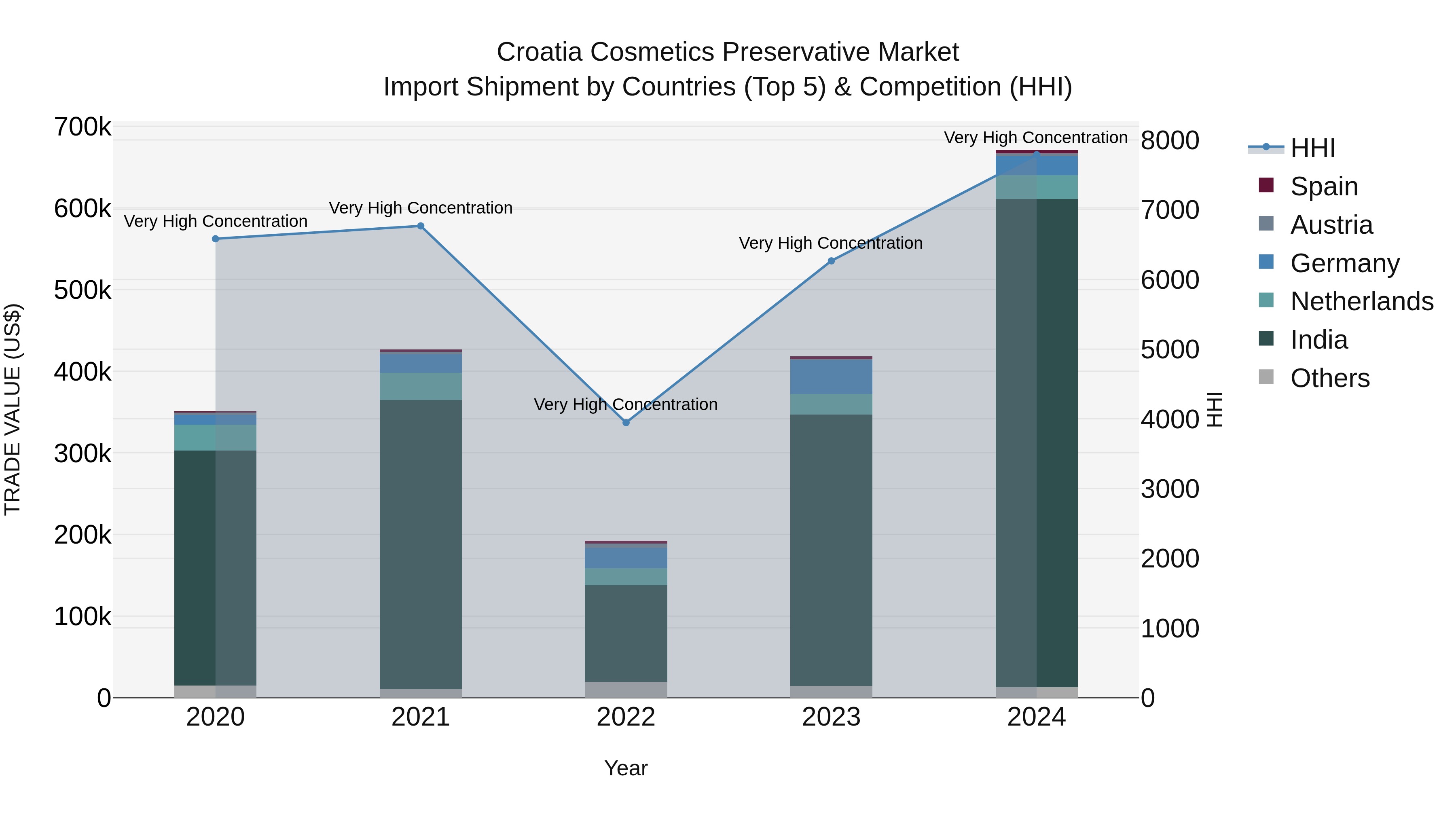 Croatia Cosmetics Preservative Market Top 5 Importing Countries and Market Competition (HHI) Analysis