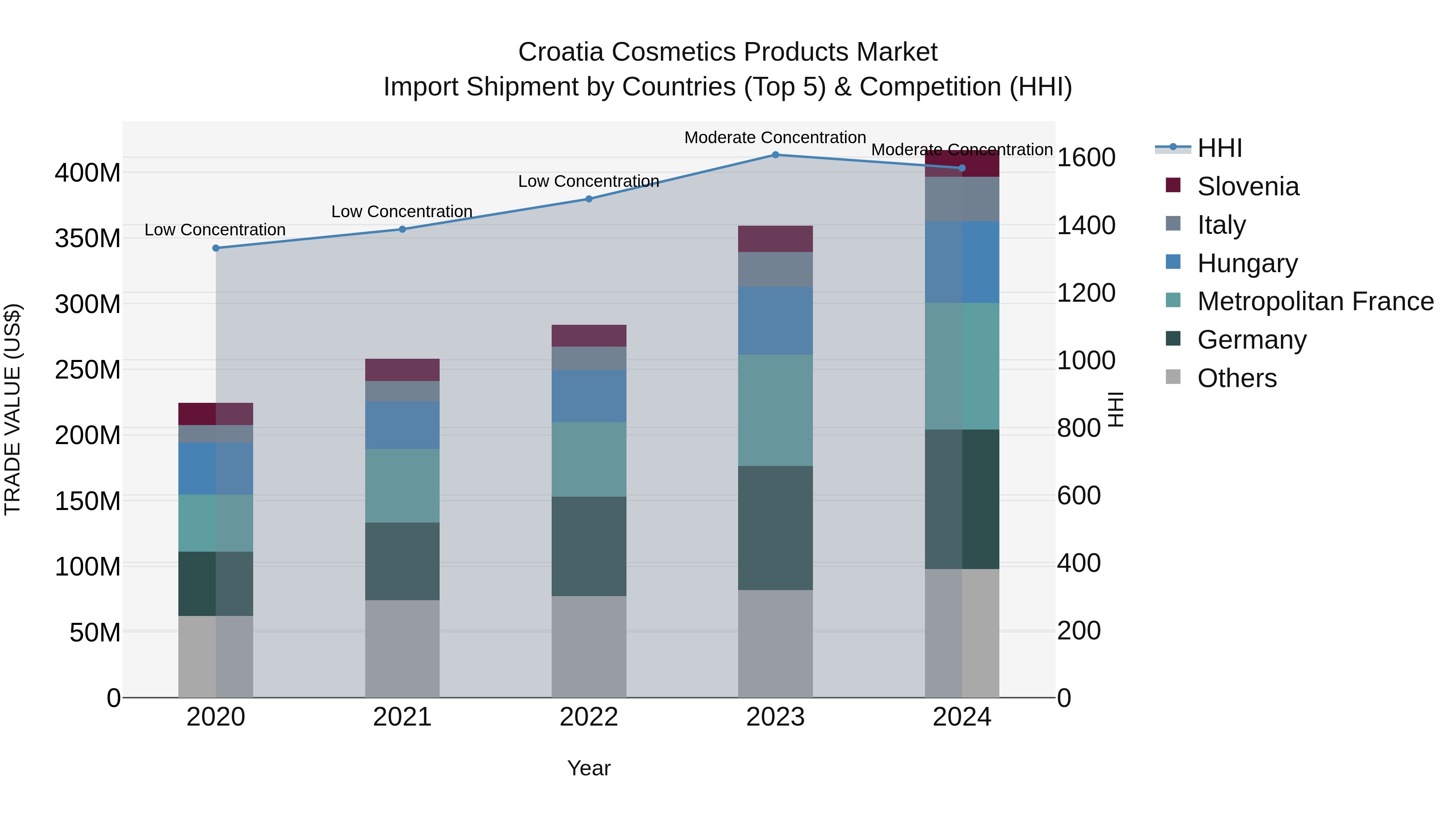 Croatia Cosmetics Products Market Top 5 Importing Countries and Market Competition (HHI) Analysis
