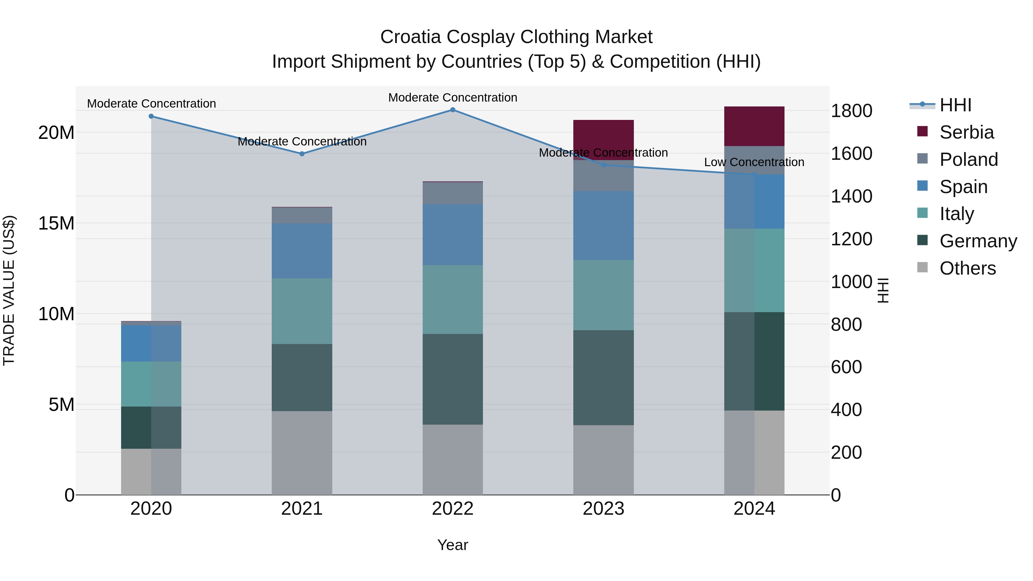 Croatia Cosplay Clothing Market Top 5 Importing Countries and Market Competition (HHI) Analysis