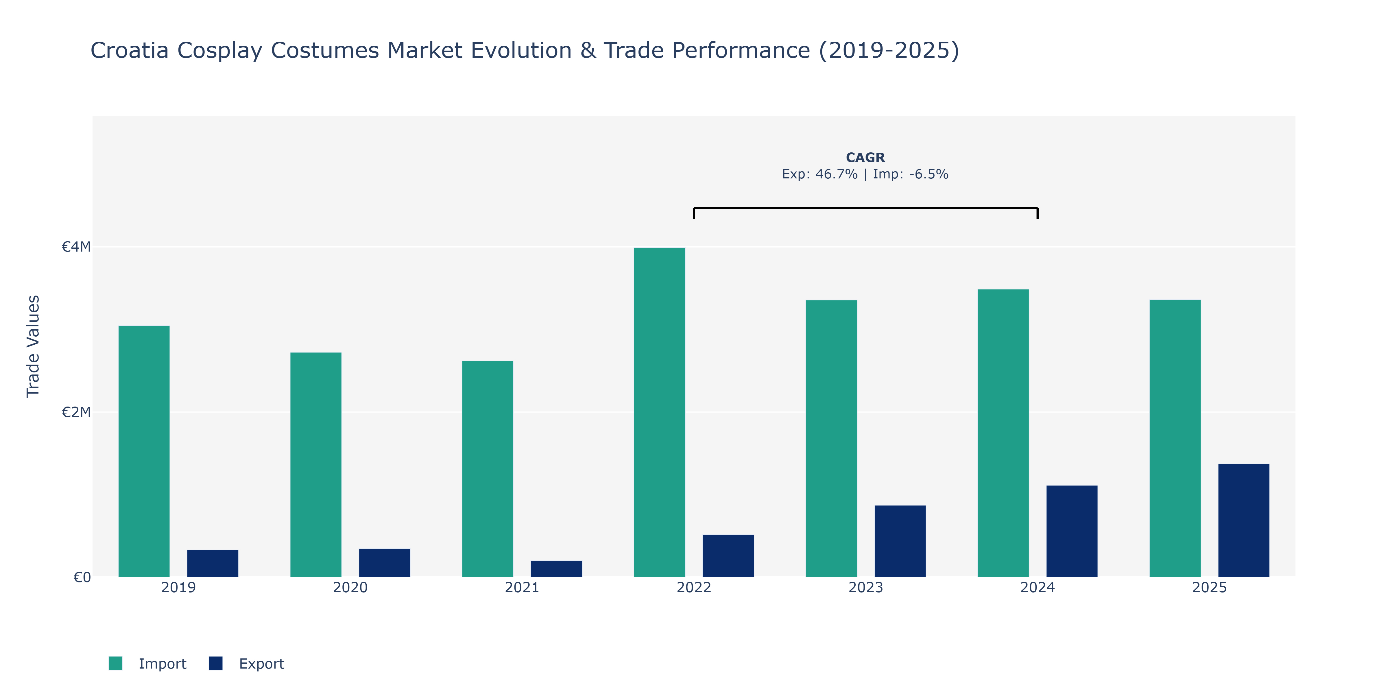 Croatia Cosplay Costumes Market: Production & Trade Performance (2019-2025) Size