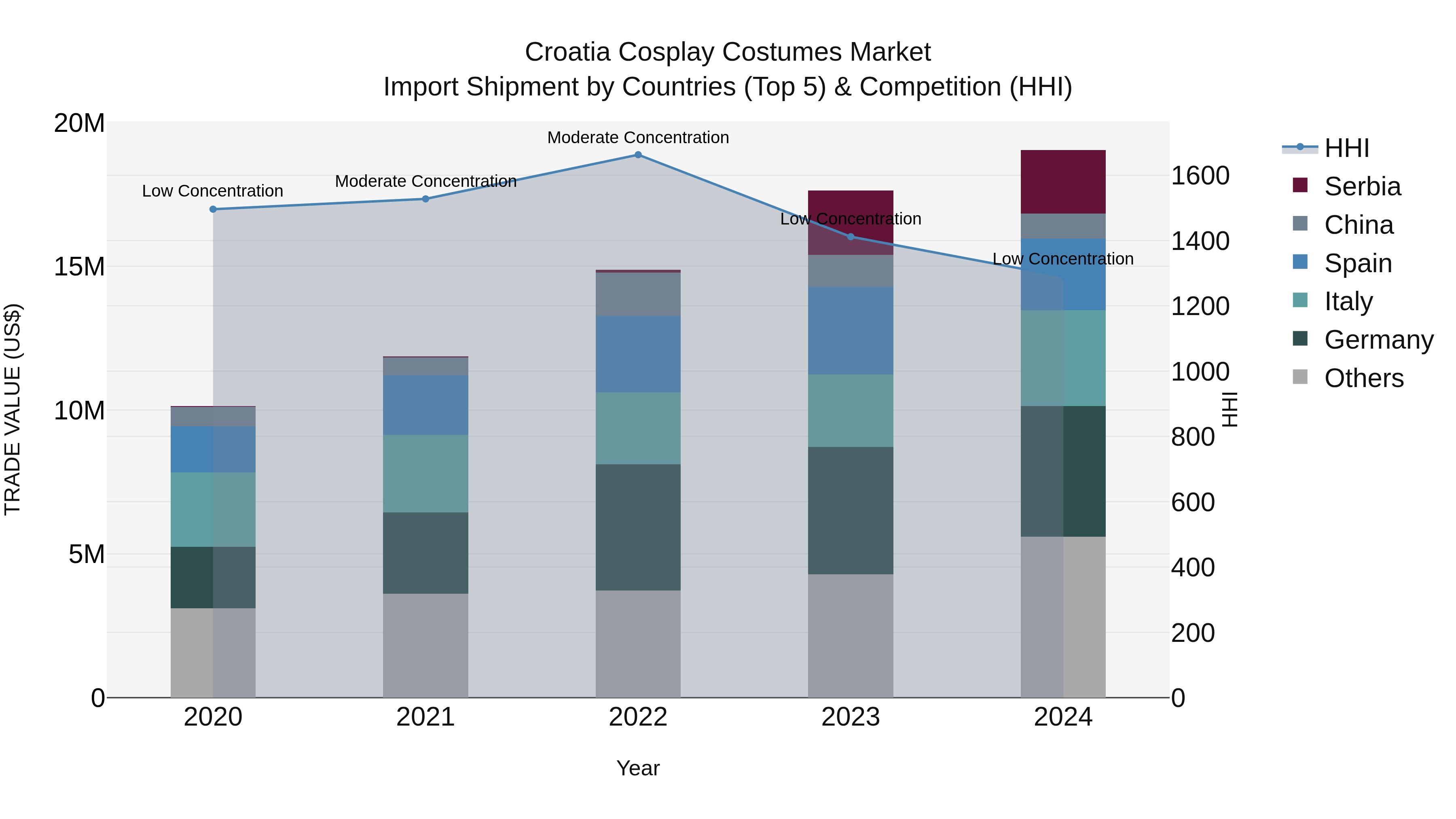 Croatia Cosplay Costumes Market Top 5 Importing Countries and Market Competition (HHI) Analysis