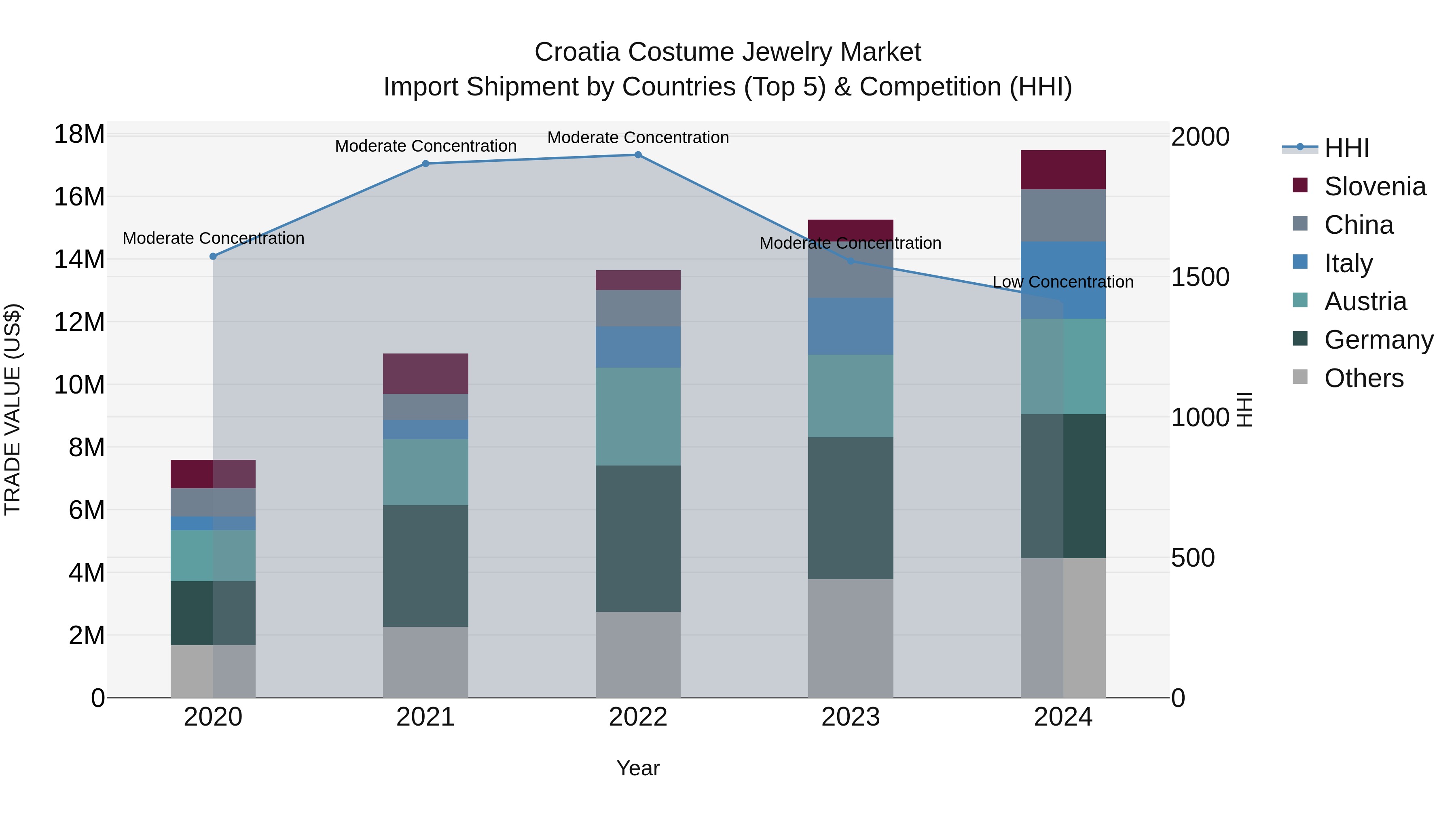 Croatia Costume Jewelry Market Top 5 Importing Countries and Market Competition (HHI) Analysis