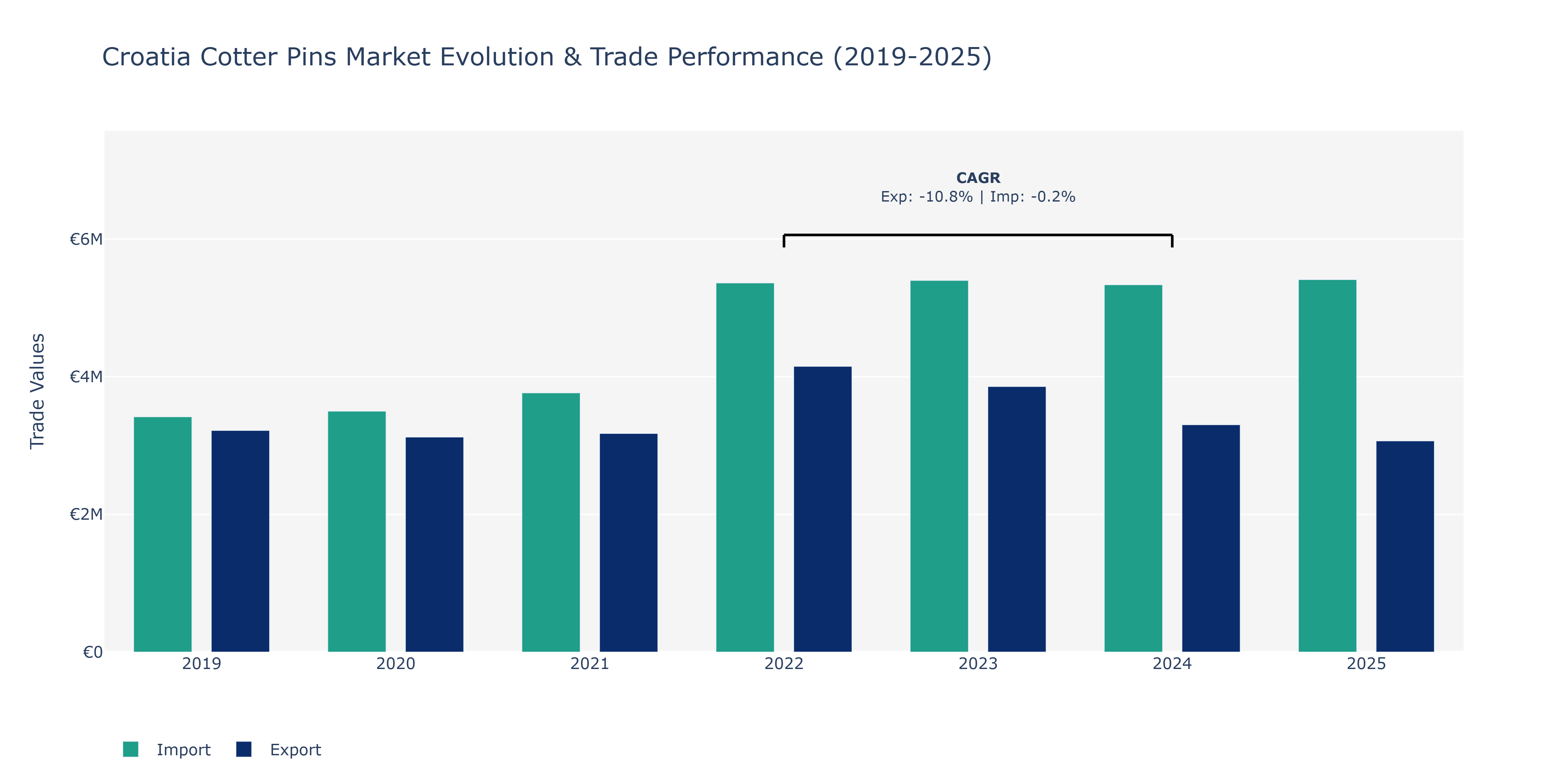 Croatia Cotter Pins Market: Production & Trade Performance (2019-2025)
