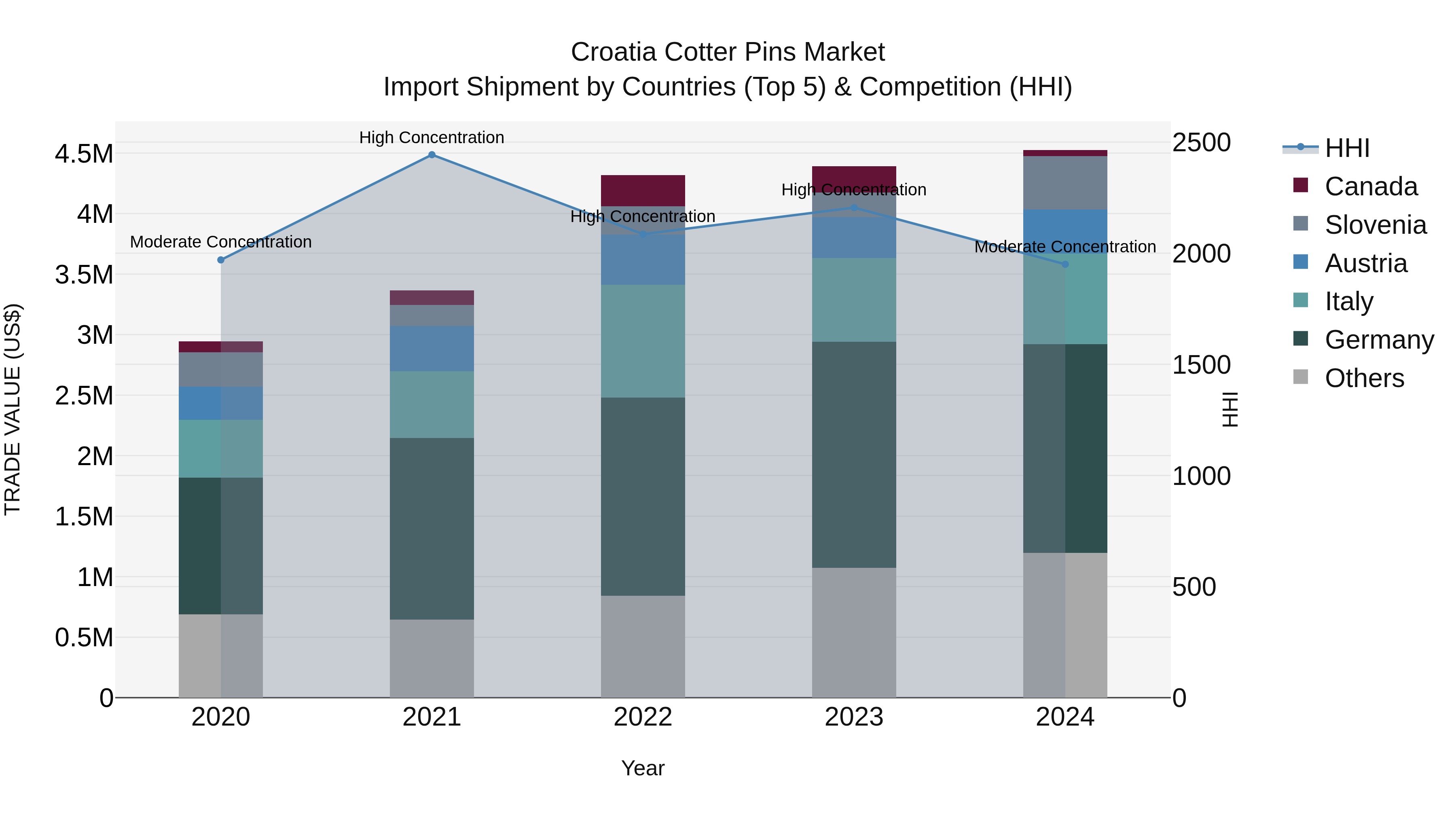 Croatia Cotter Pins Market Top 5 Importing Countries and Market Competition (HHI) Analysis